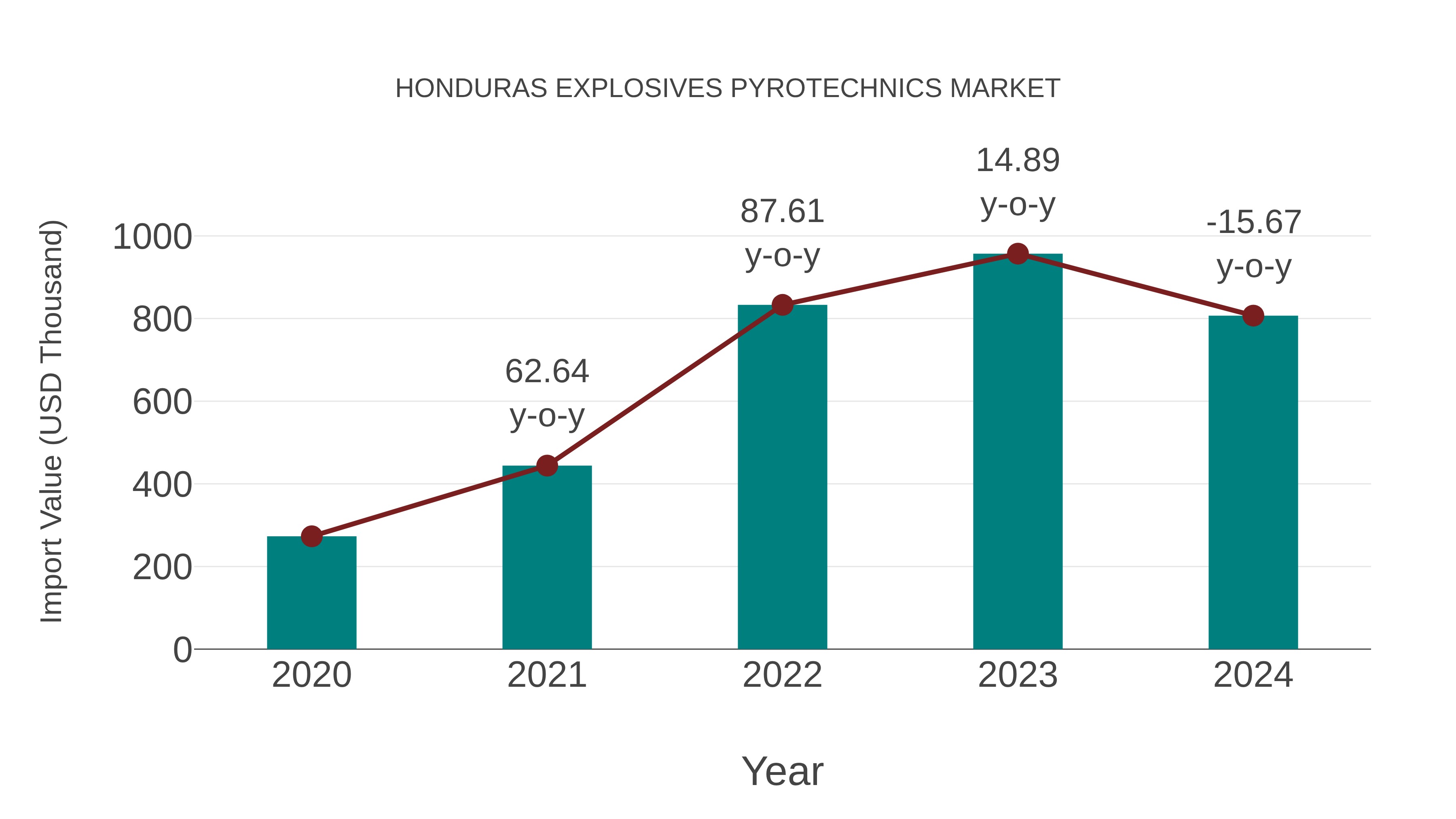  Honduras Explosives Pyrotechnics Market: Import Trend Analysis