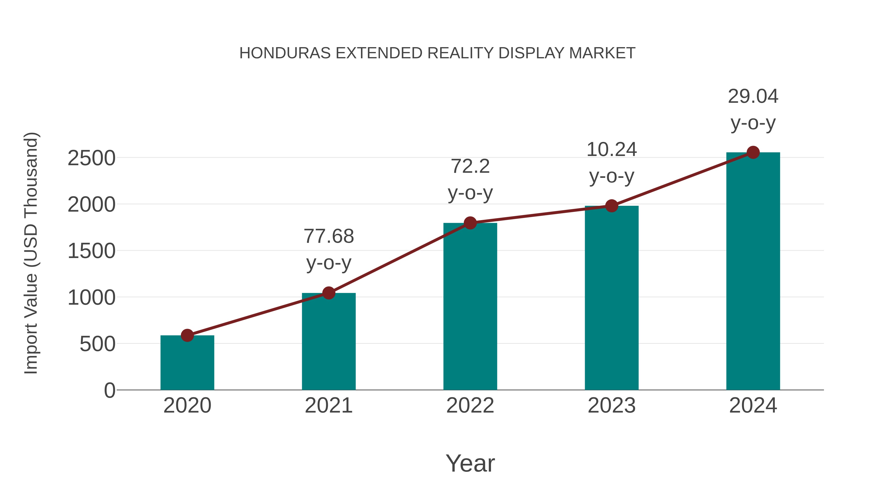  Honduras Extended Reality Display Market: Import Trend Analysis