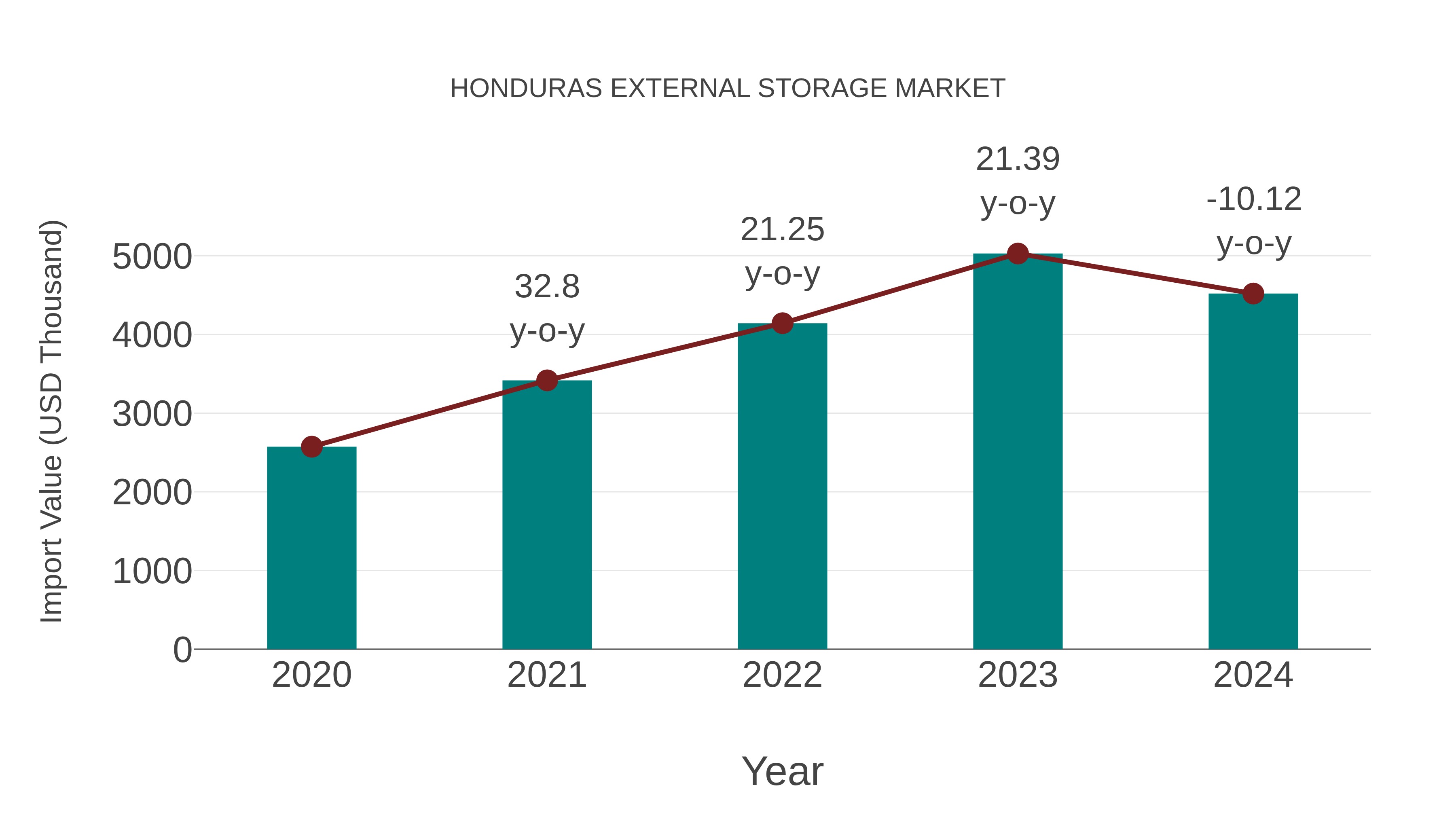 Honduras External Storage Market: Import Trend Analysis