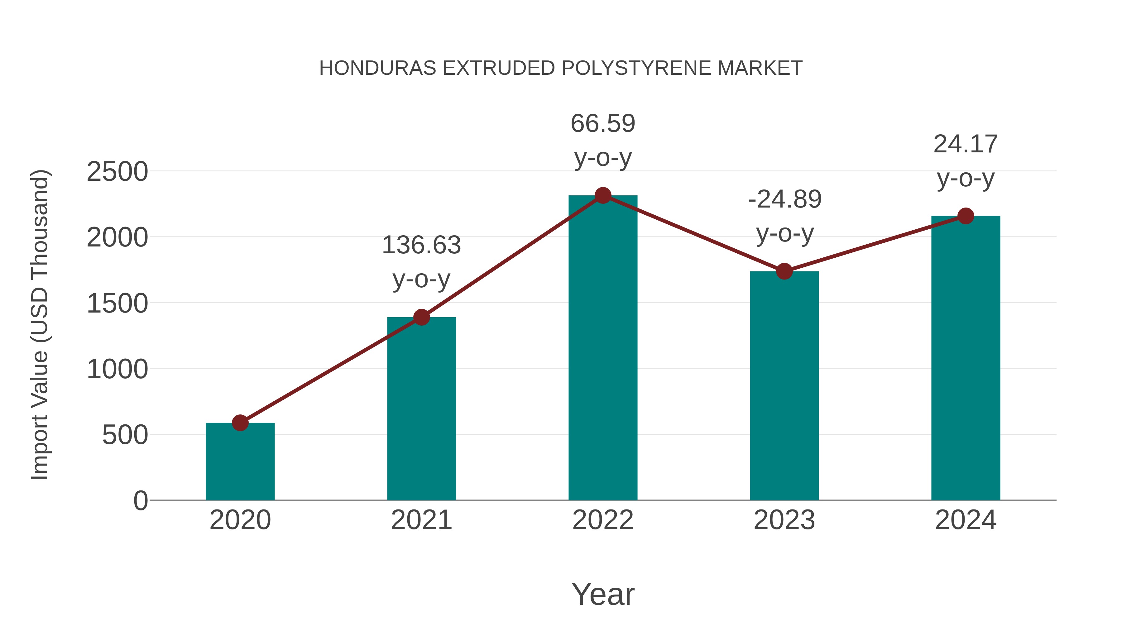  Honduras Extruded Polystyrene Market: Import Trend Analysis