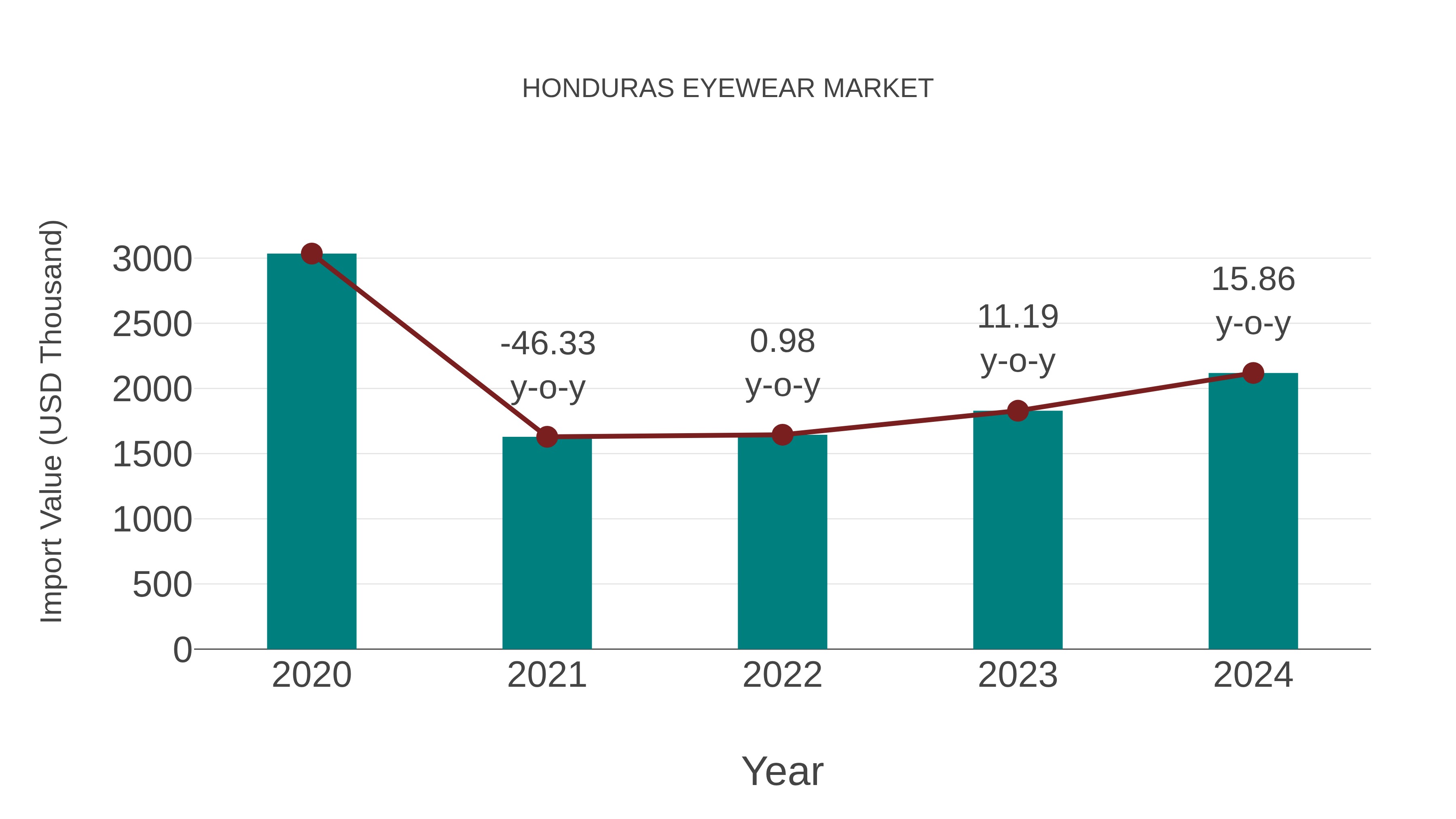  Honduras Eyewear Market: Import Trend Analysis