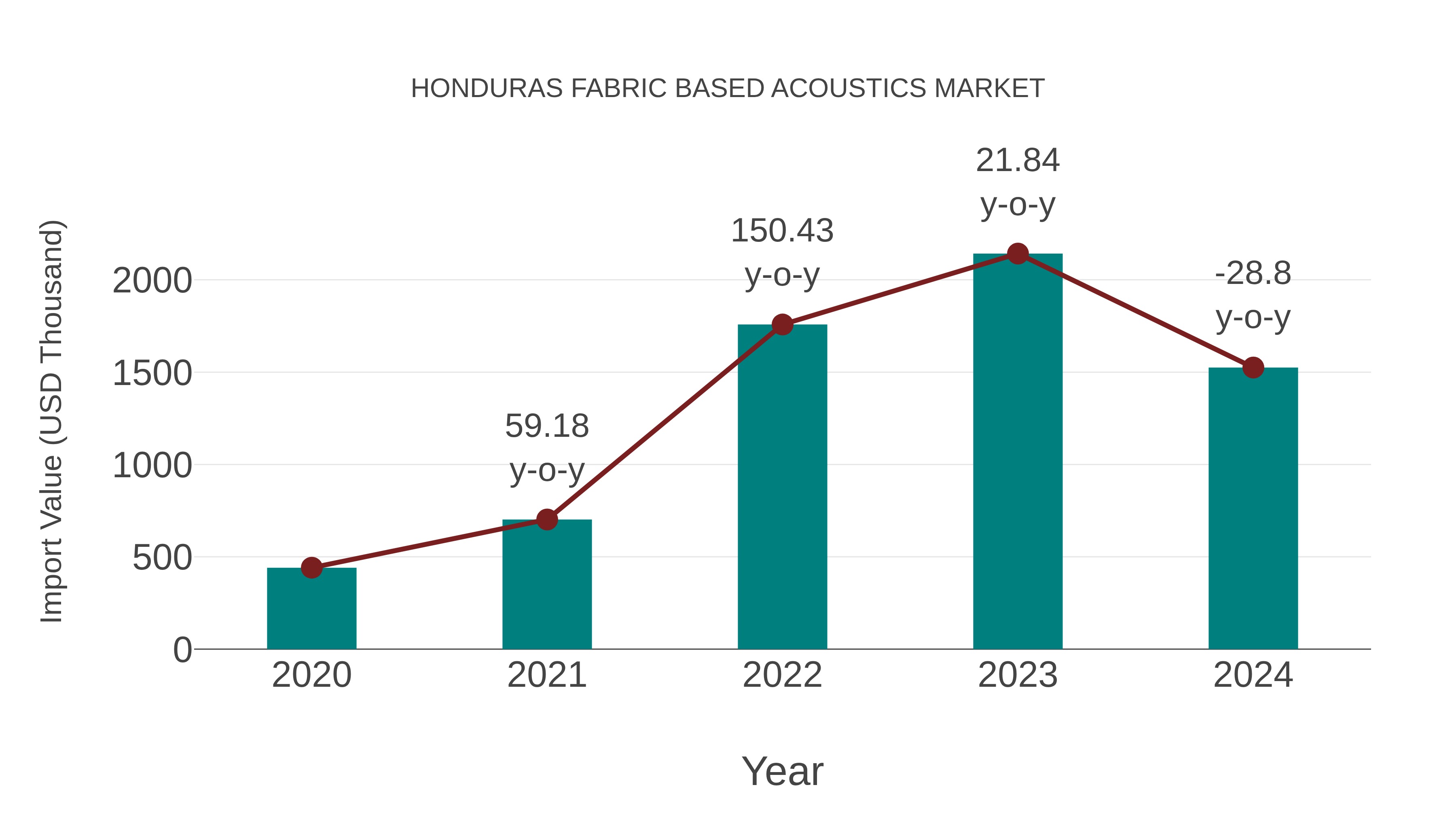  Honduras Fabric Based Acoustics Market: Import Trend Analysis