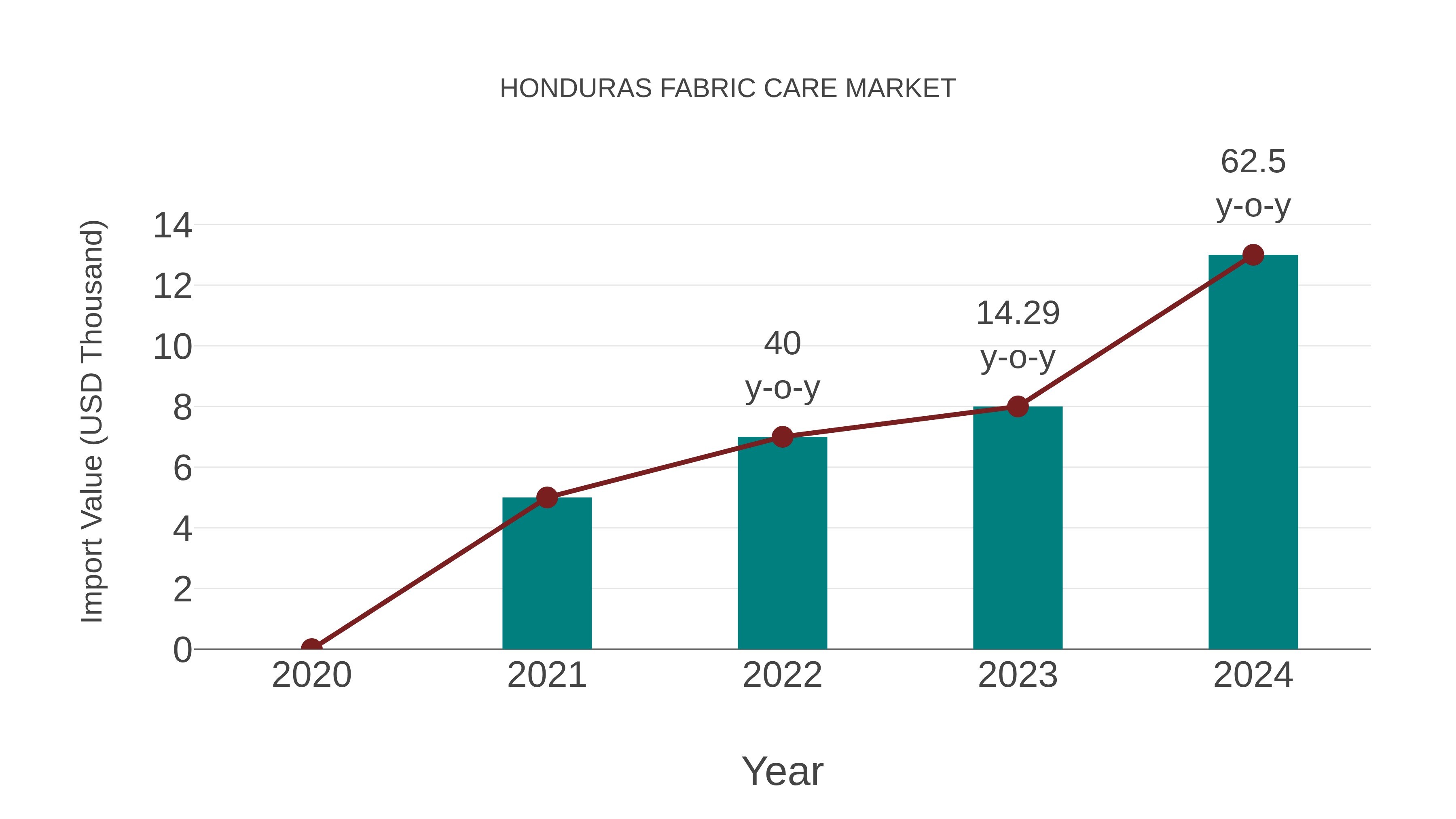 Honduras Fabric Care Market: Import Trend Analysis