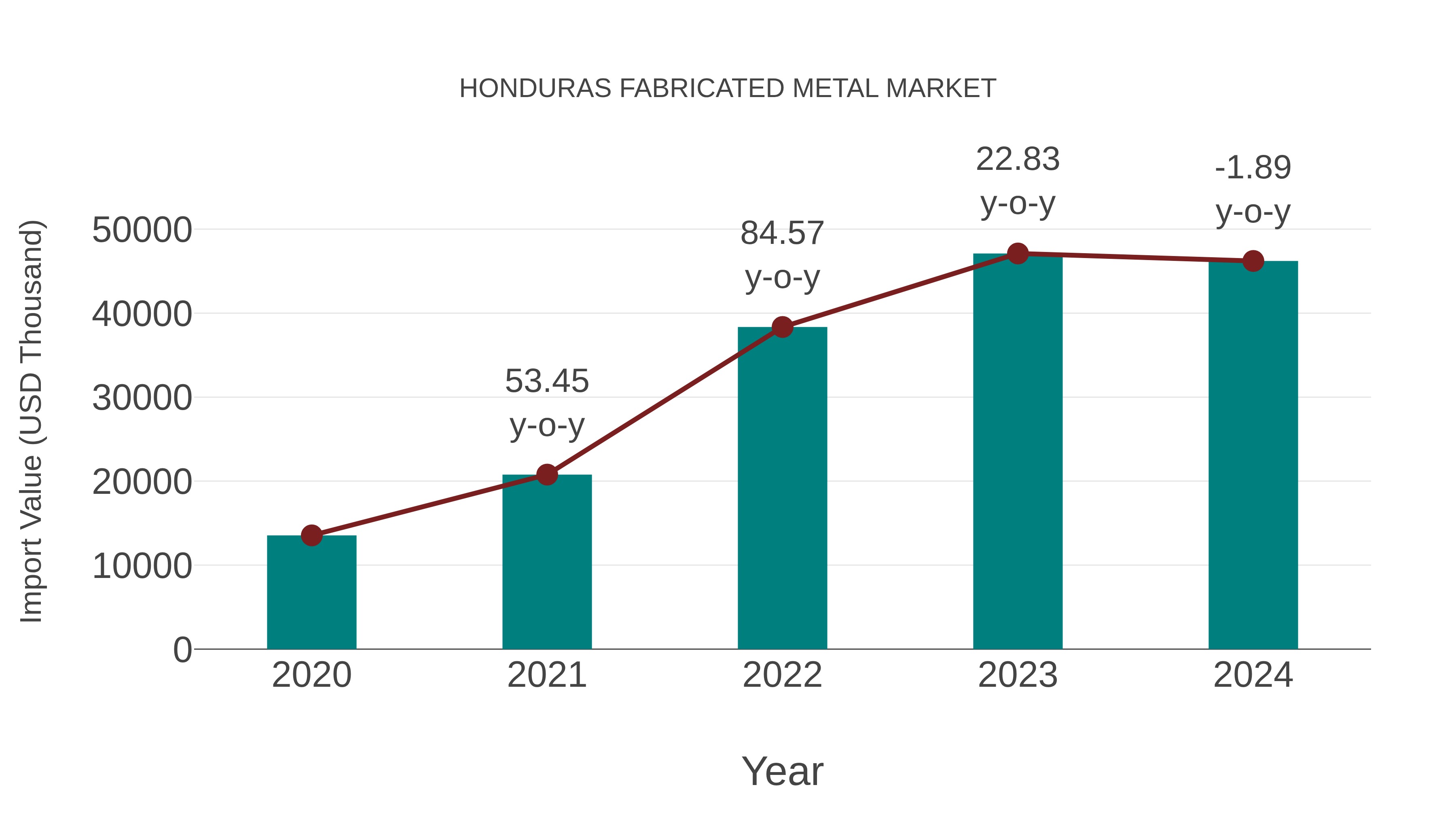  Honduras Fabricated Metal Market: Import Trend Analysis