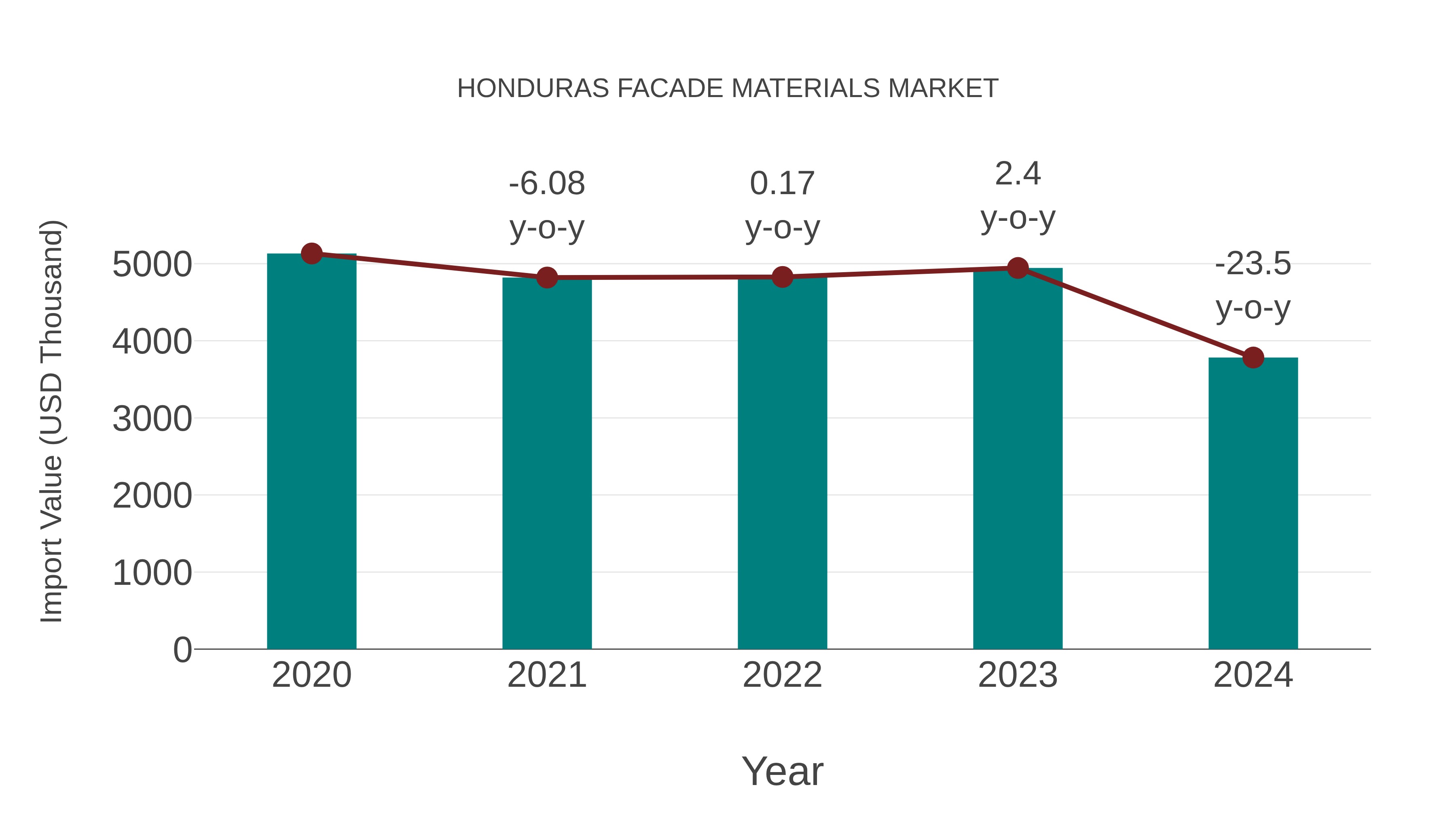  Honduras Facade Materials Market: Import Trend Analysis