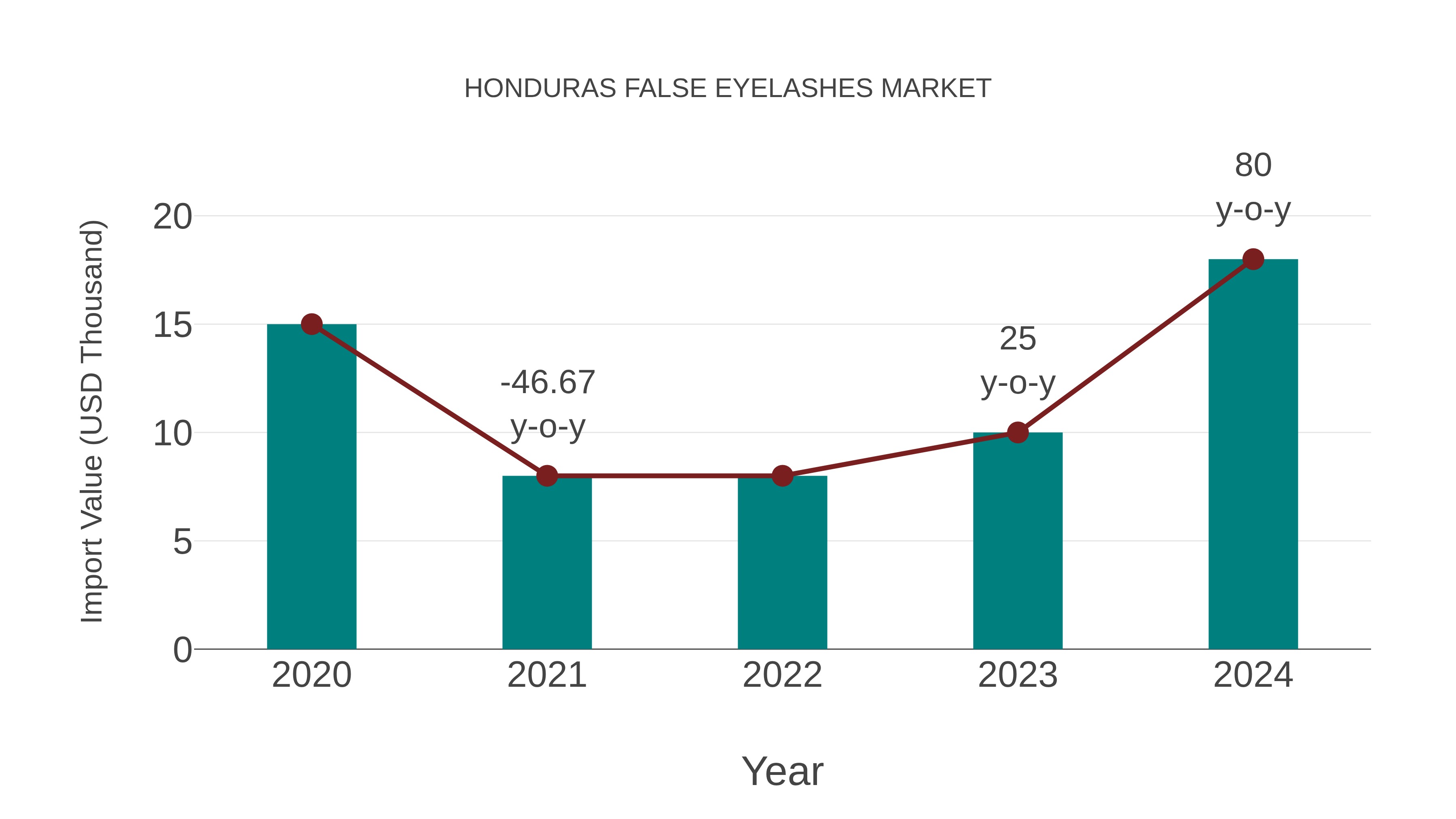  Honduras False Eyelashes Market: Import Trend Analysis