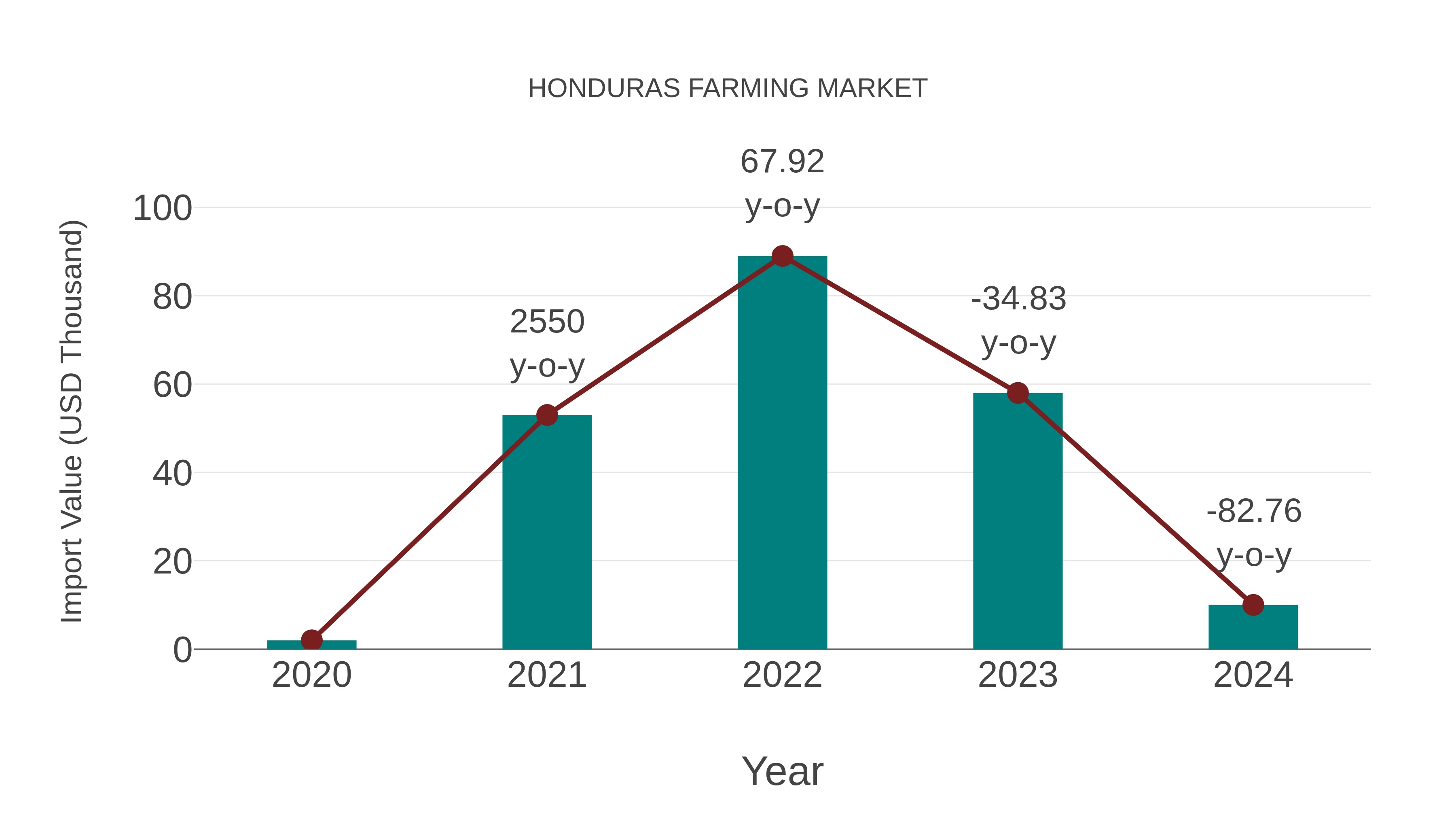  Honduras Farming Market: Import Trend Analysis