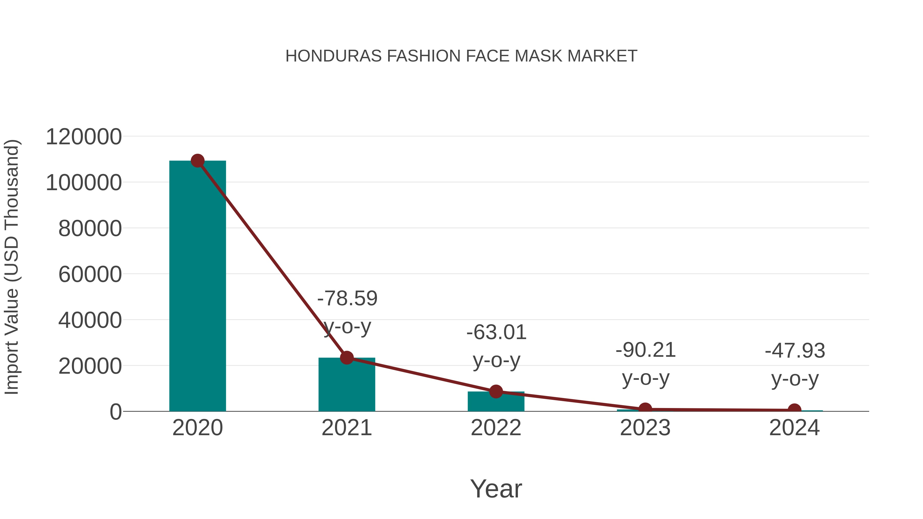 Honduras Fashion Face Mask Market: Import Trend Analysis