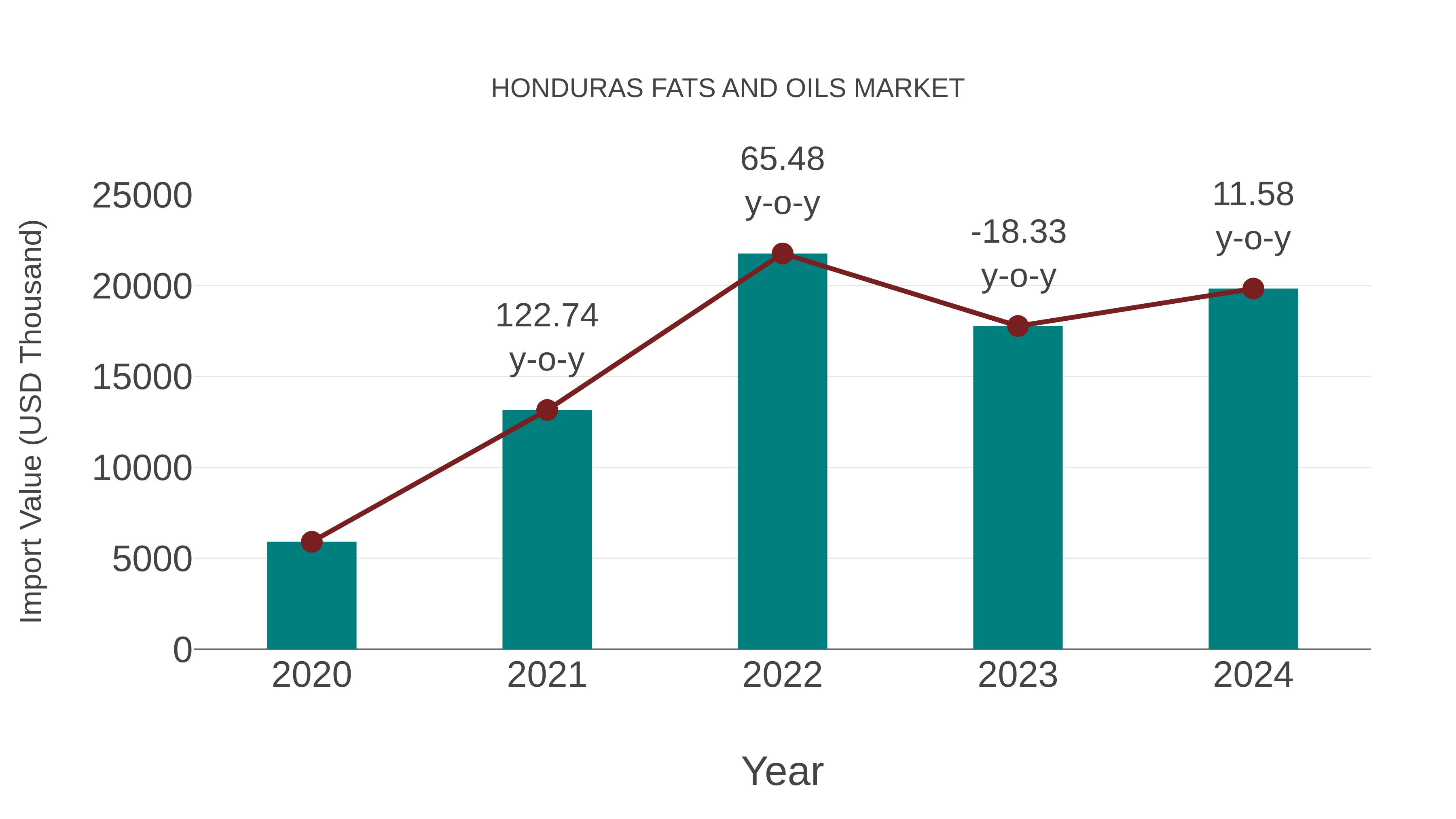 Honduras Fats and Oils Market: Import Trend Analysis