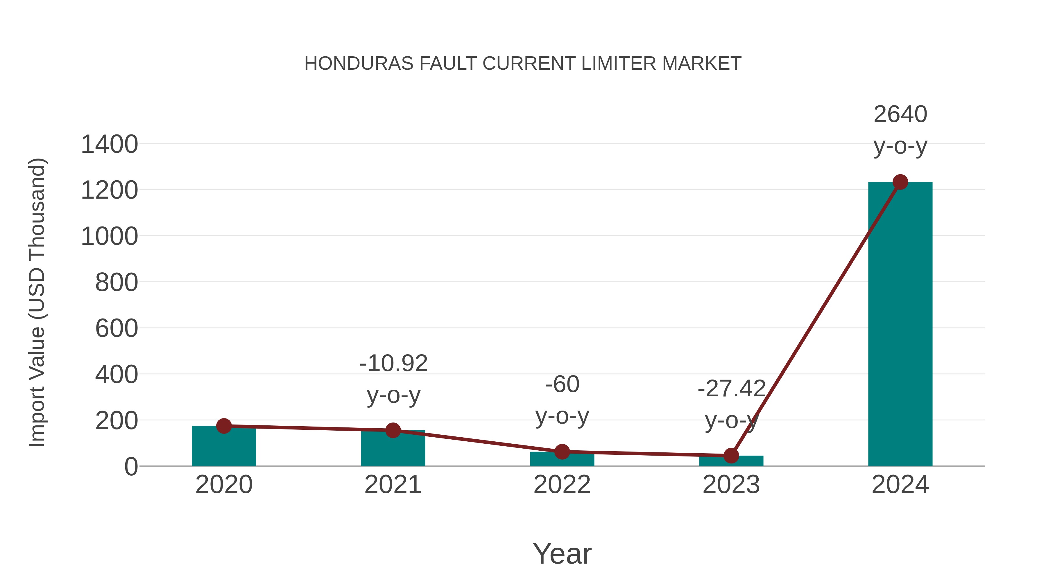  Honduras Fault Current Limiter Market: Import Trend Analysis