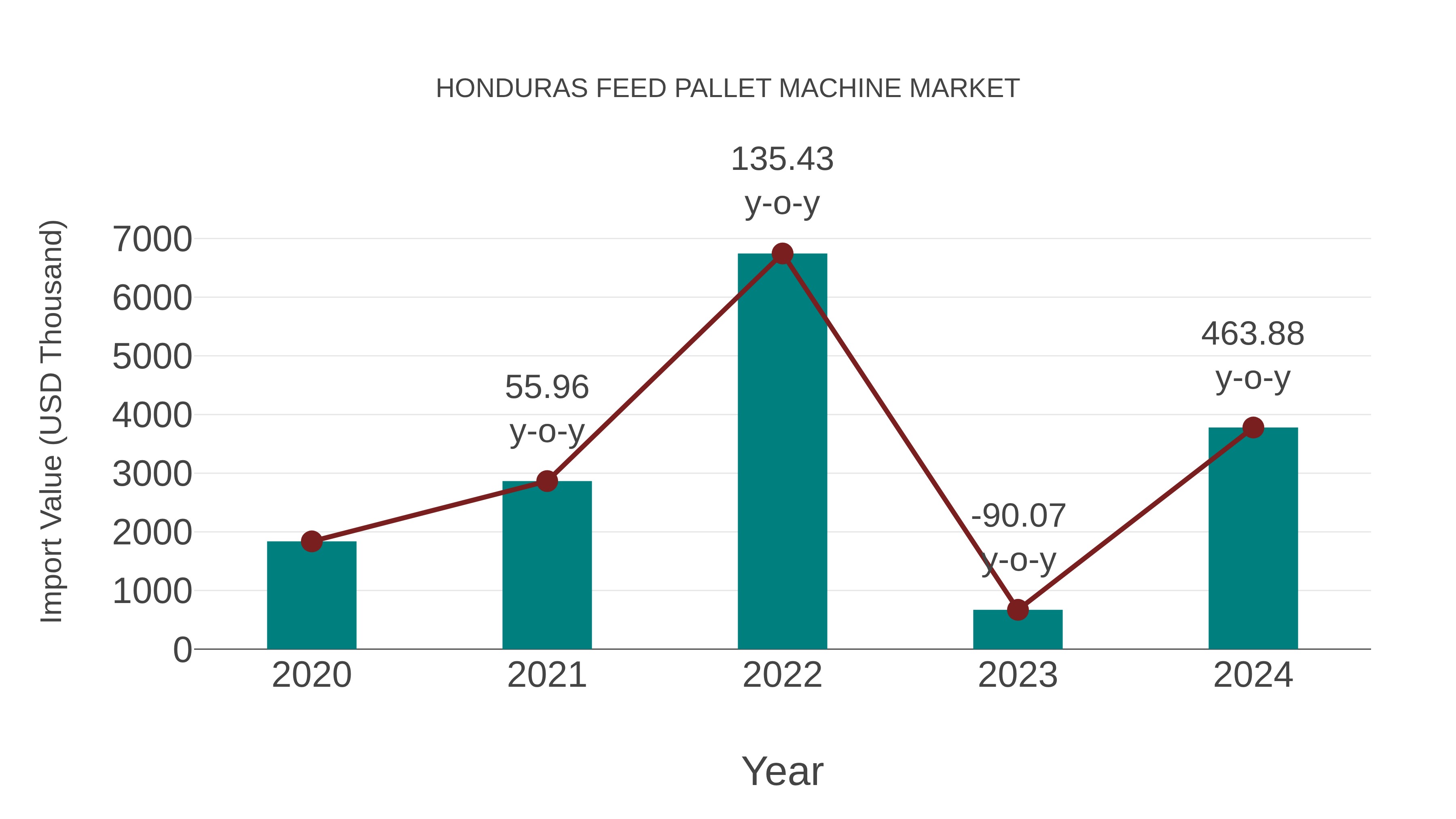 Honduras Feed Pallet Machine Market: Import Trend Analysis