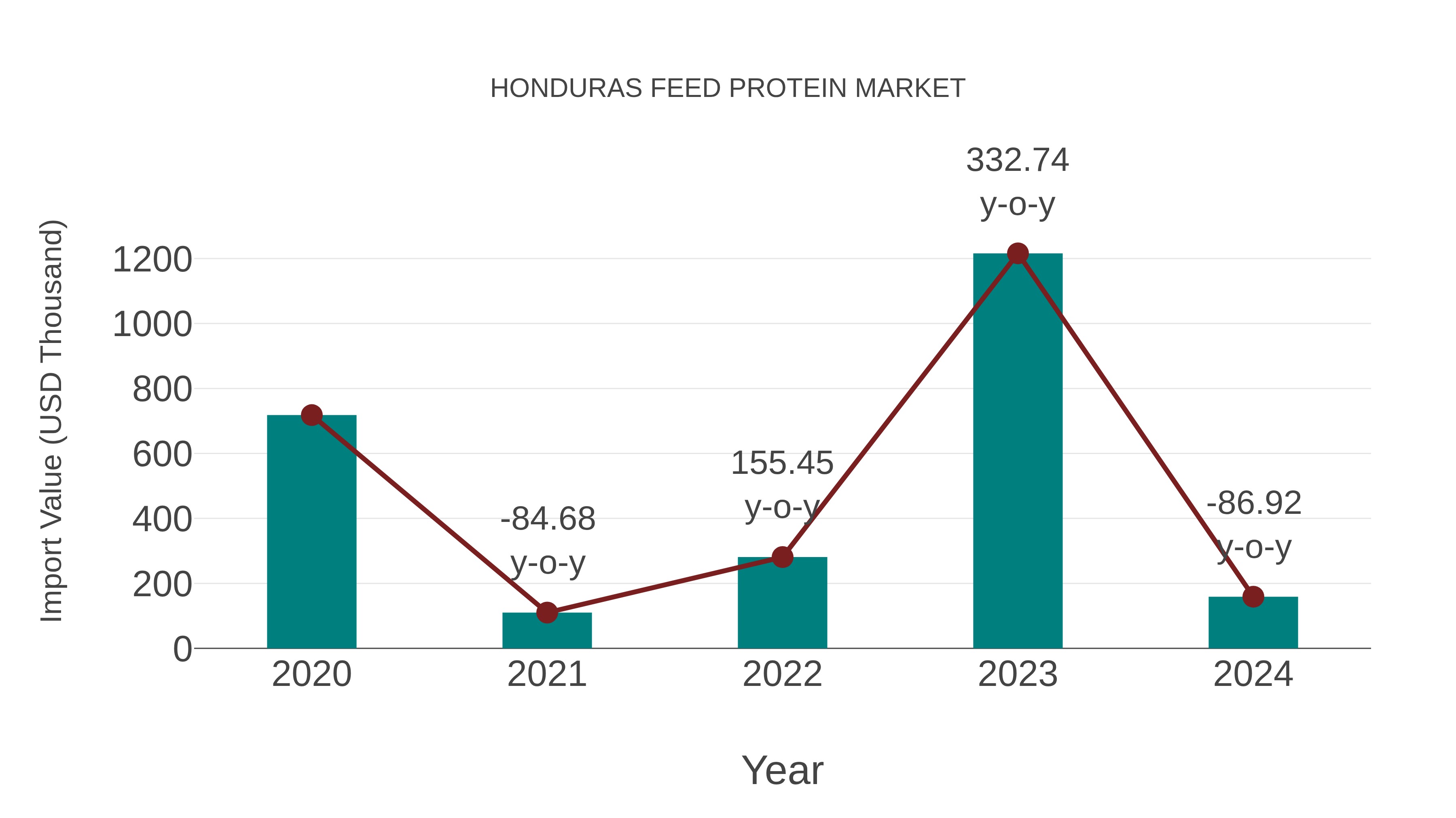  Honduras Feed Protein Market: Import Trend Analysis