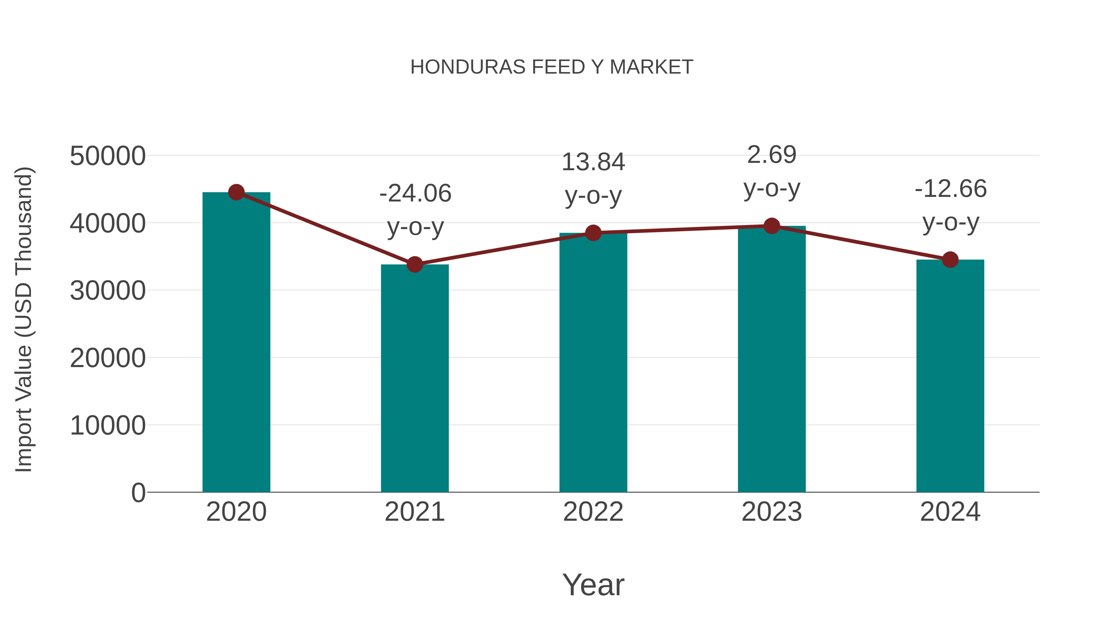  Honduras Feed Y Market: Import Trend Analysis