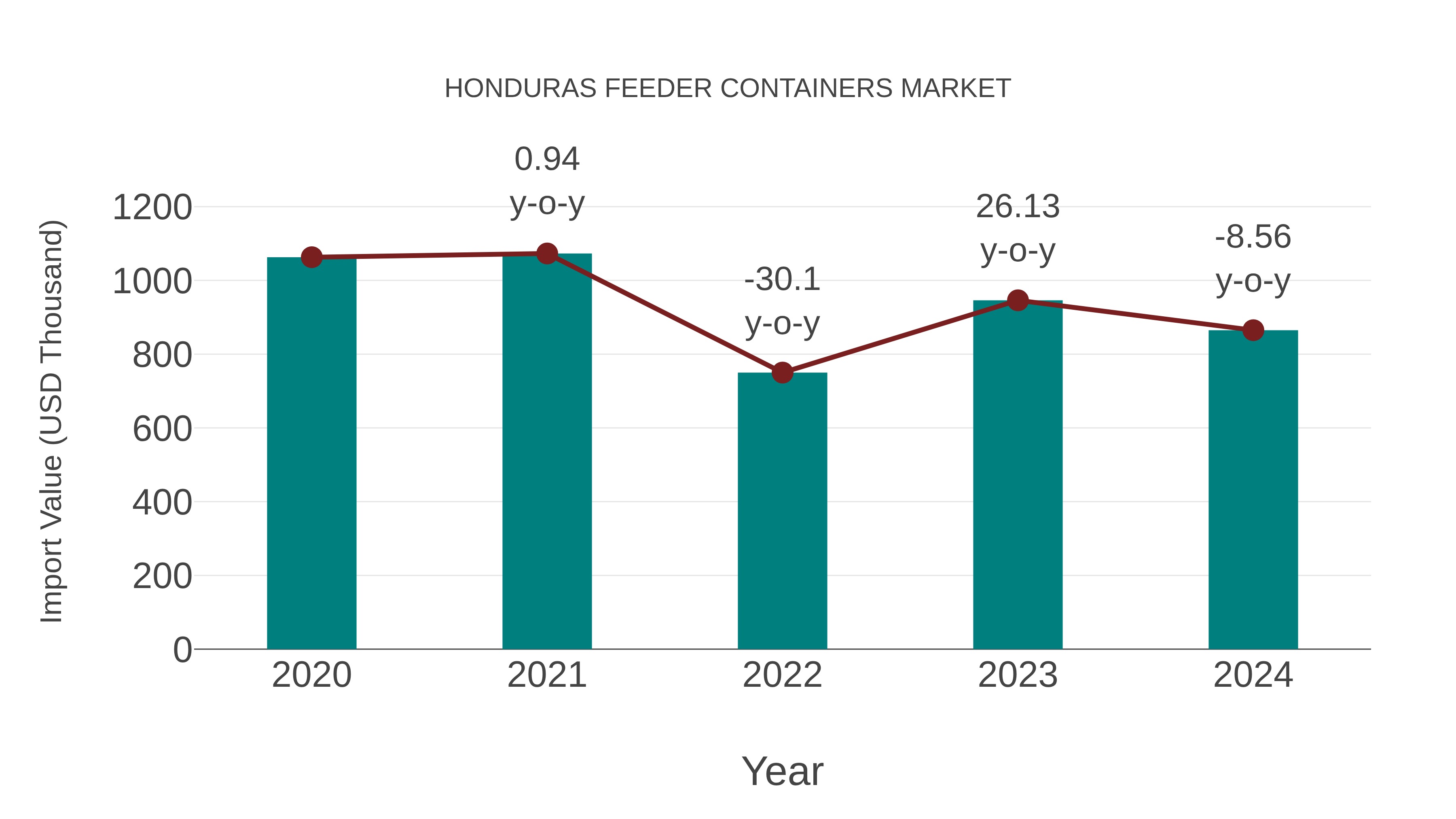  Honduras Feeder Containers Market: Import Trend Analysis