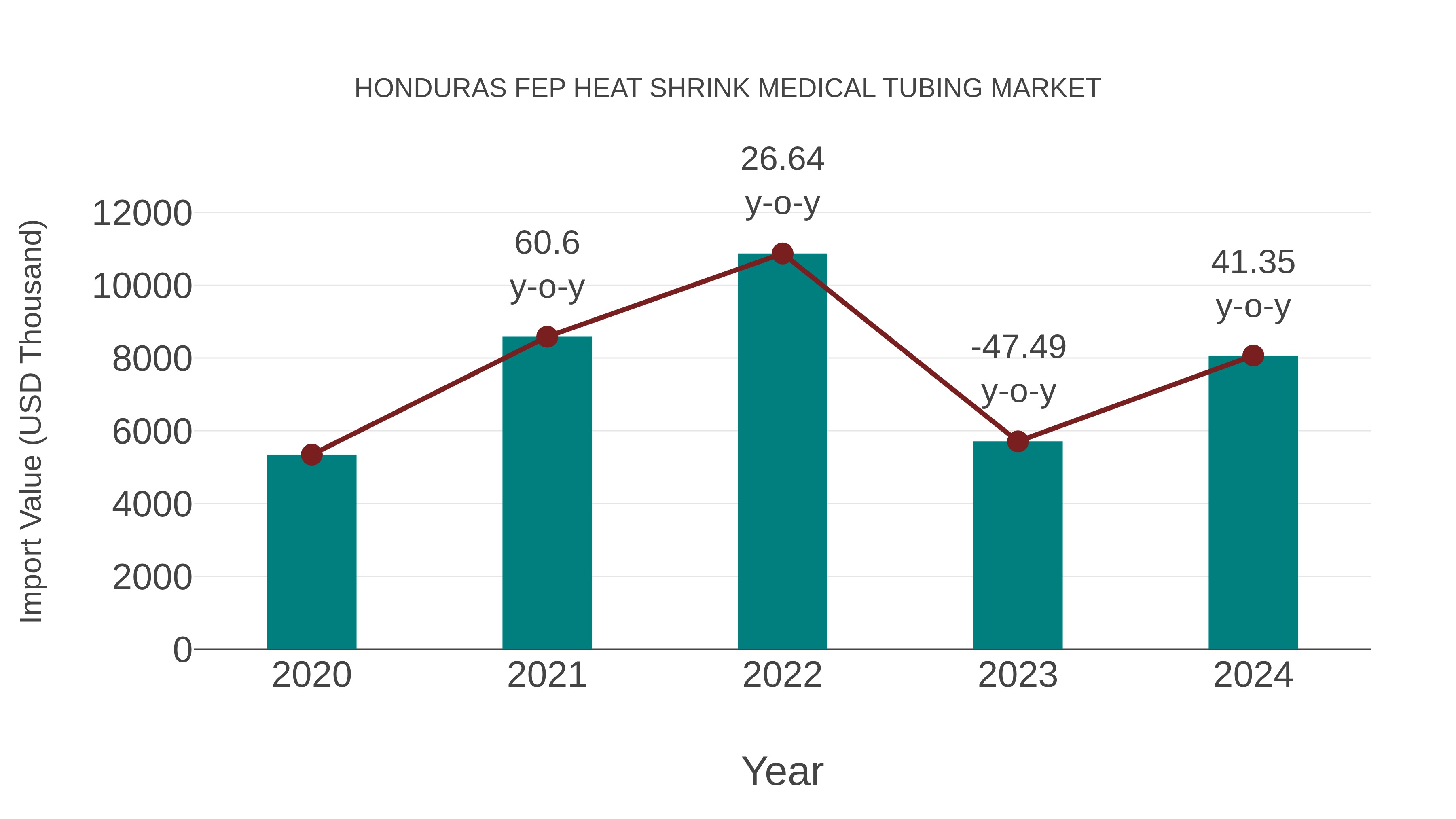 Honduras Fep Heat Shrink Medical Tubing Market: Import Trend Analysis