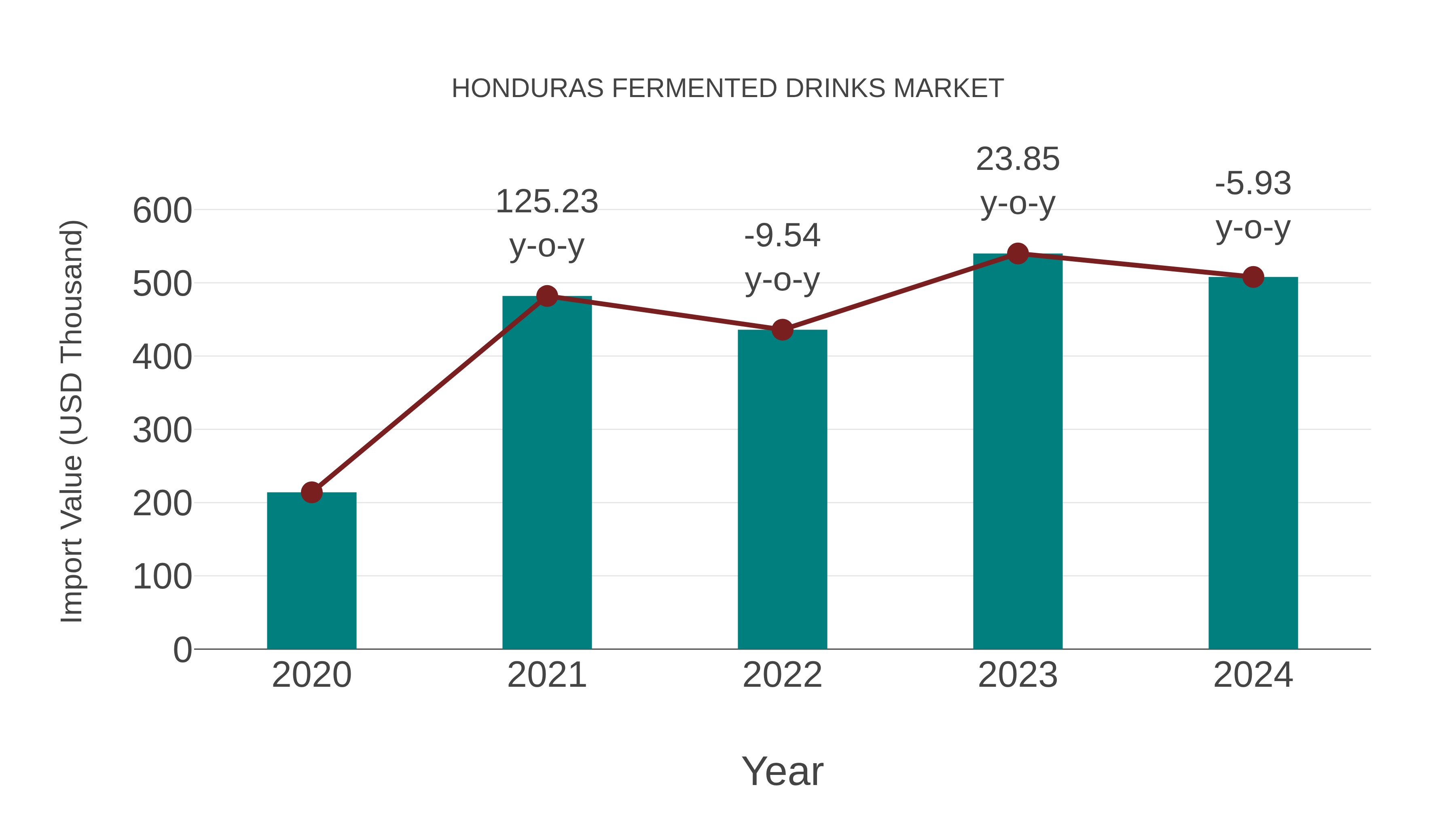 Honduras Fermented Drinks Market: Import Trend Analysis