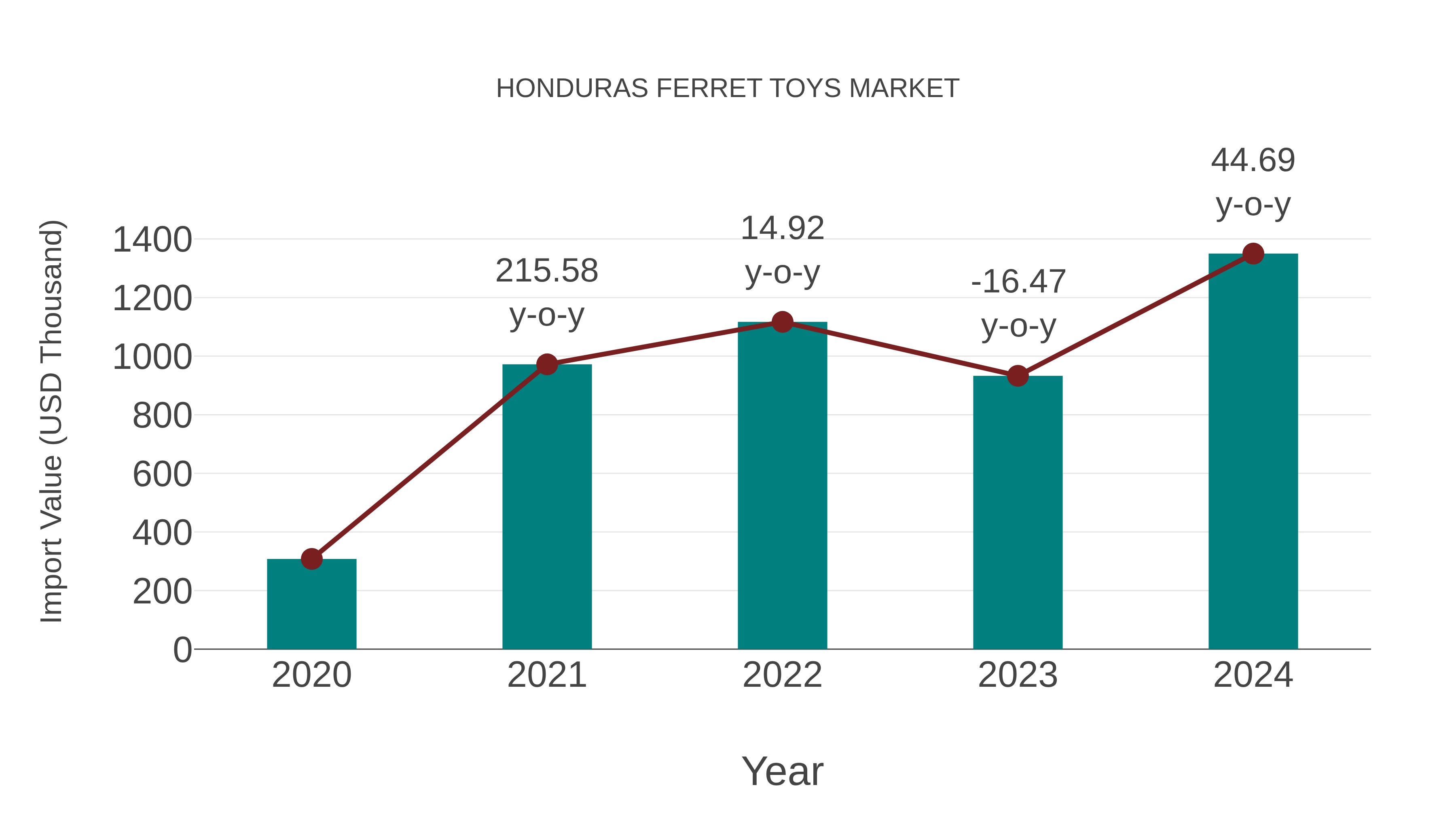  Honduras Ferret Toys Market: Import Trend Analysis