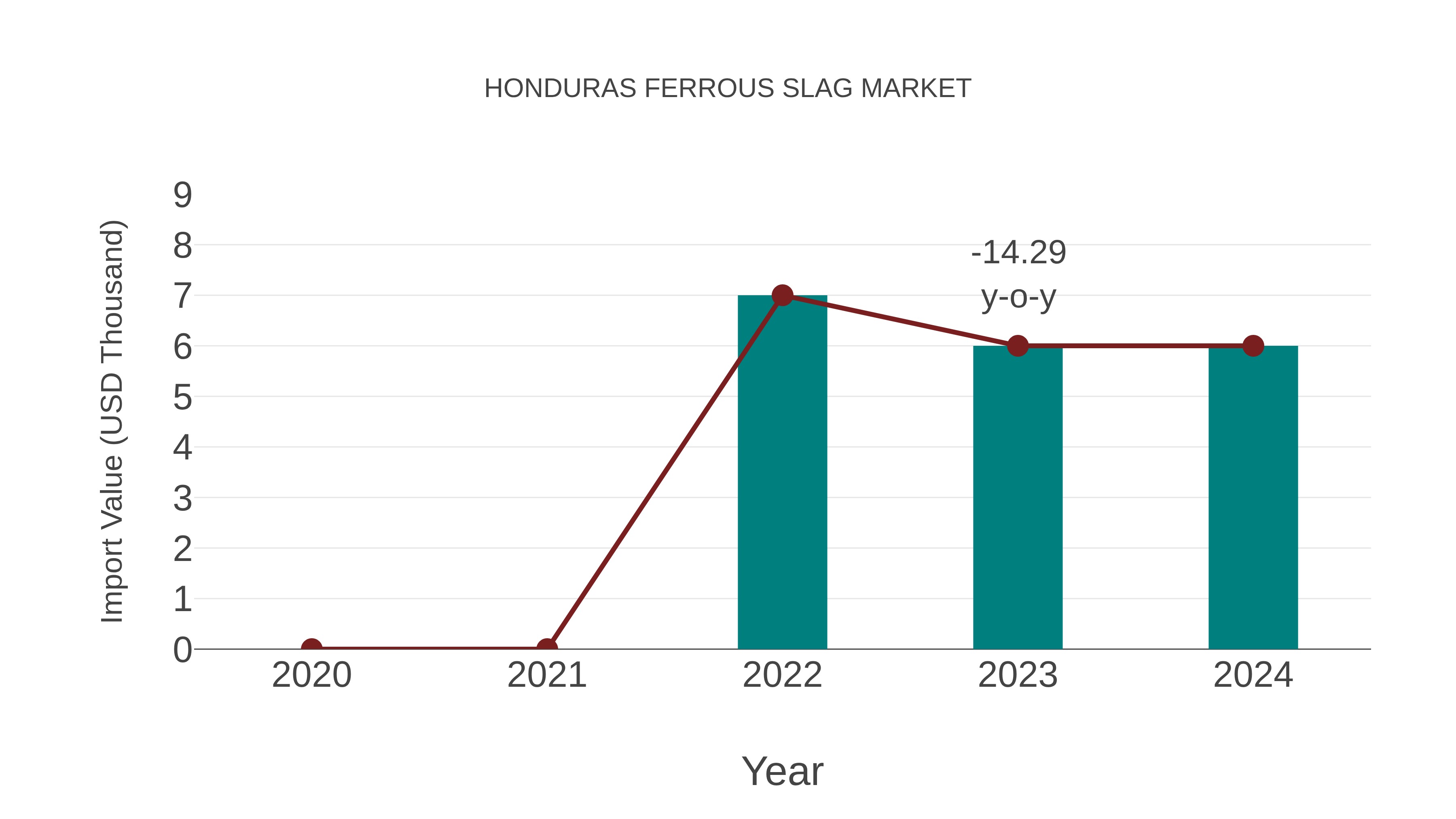 Honduras Ferrous Slag Market: Import Trend Analysis