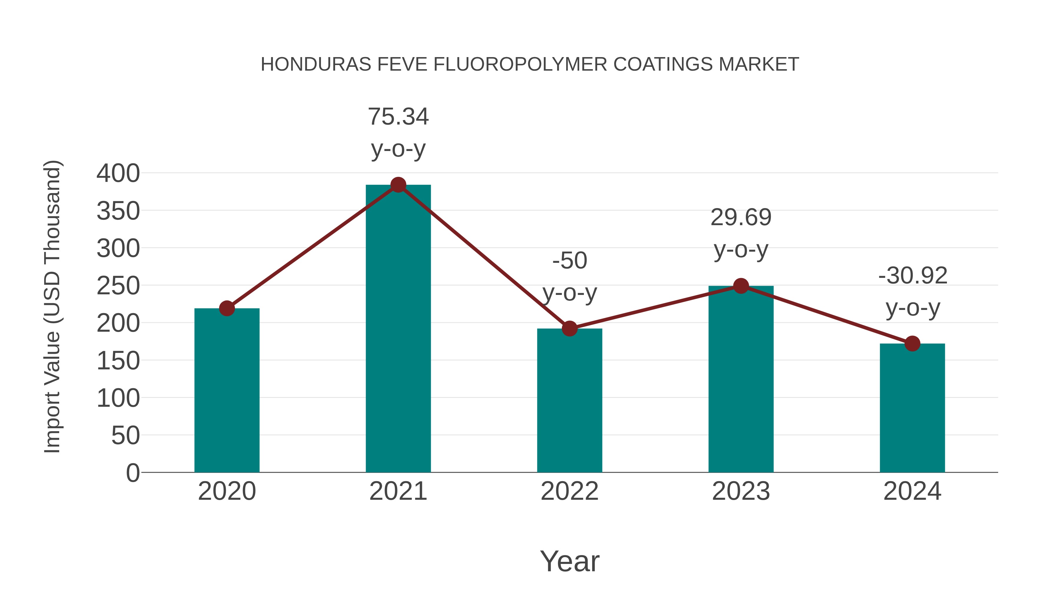  Honduras Feve Fluoropolymer Coatings Market: Import Trend Analysis