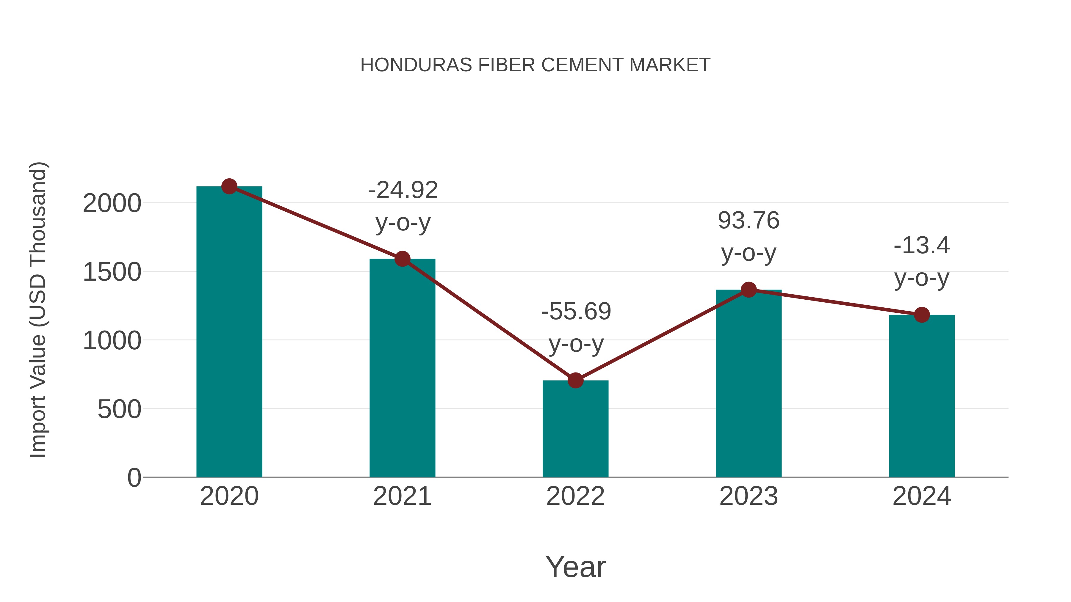  Honduras Fiber Cement Market: Import Trend Analysis