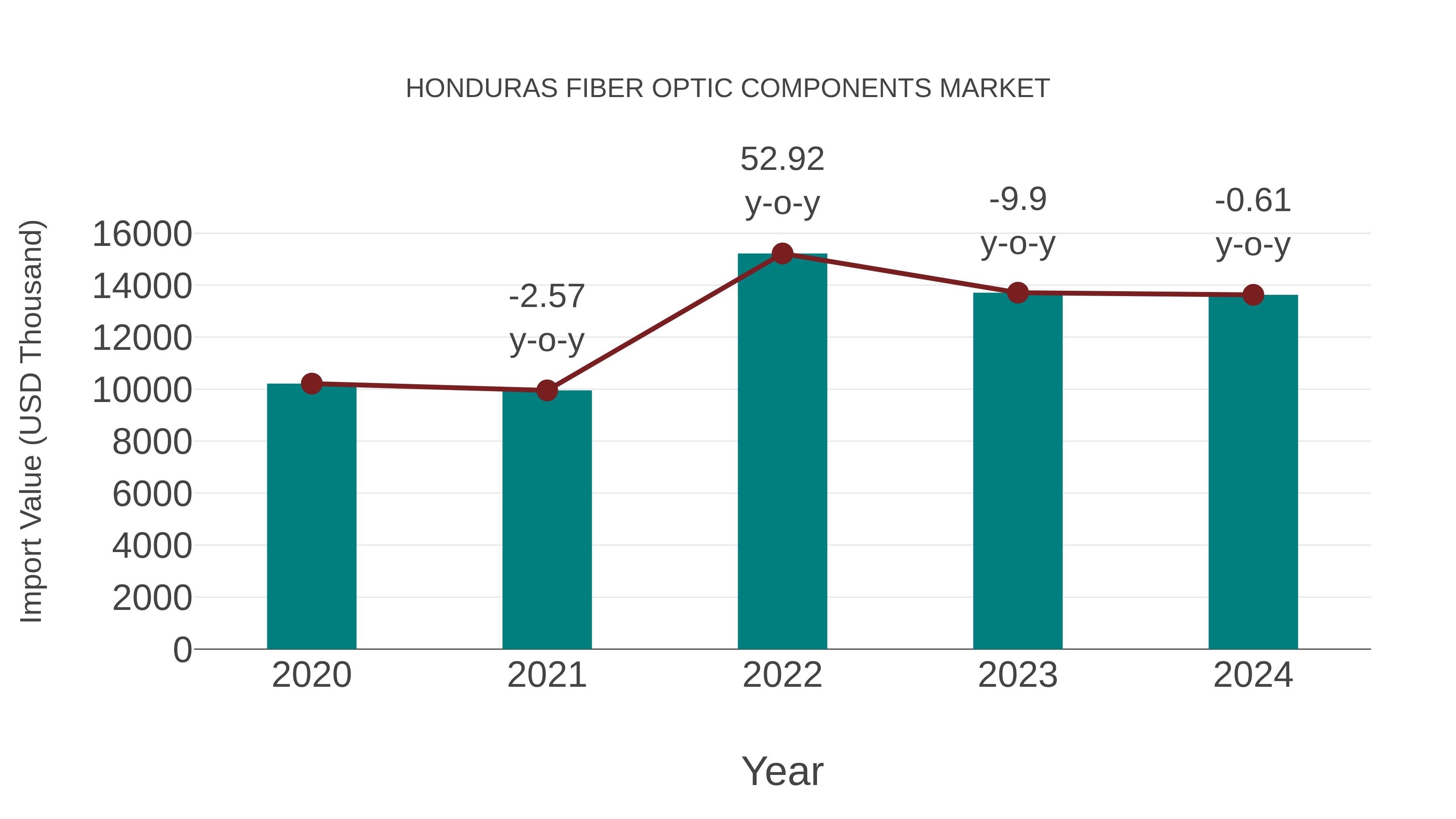 Honduras Fiber Optic Components Market: Import Trend Analysis