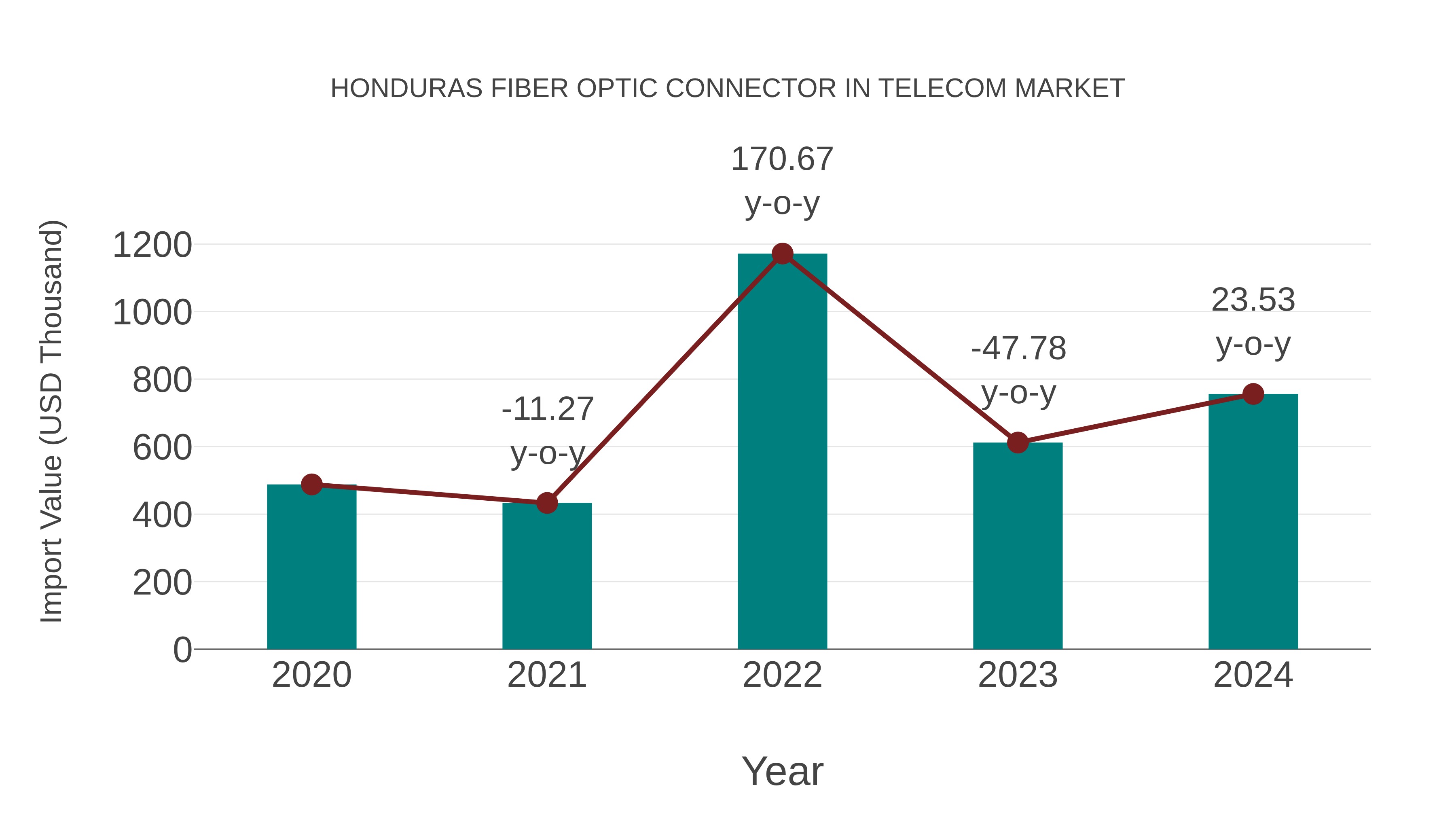 Honduras Fiber Optic Connector in Telecom Market: Import Trend Analysis