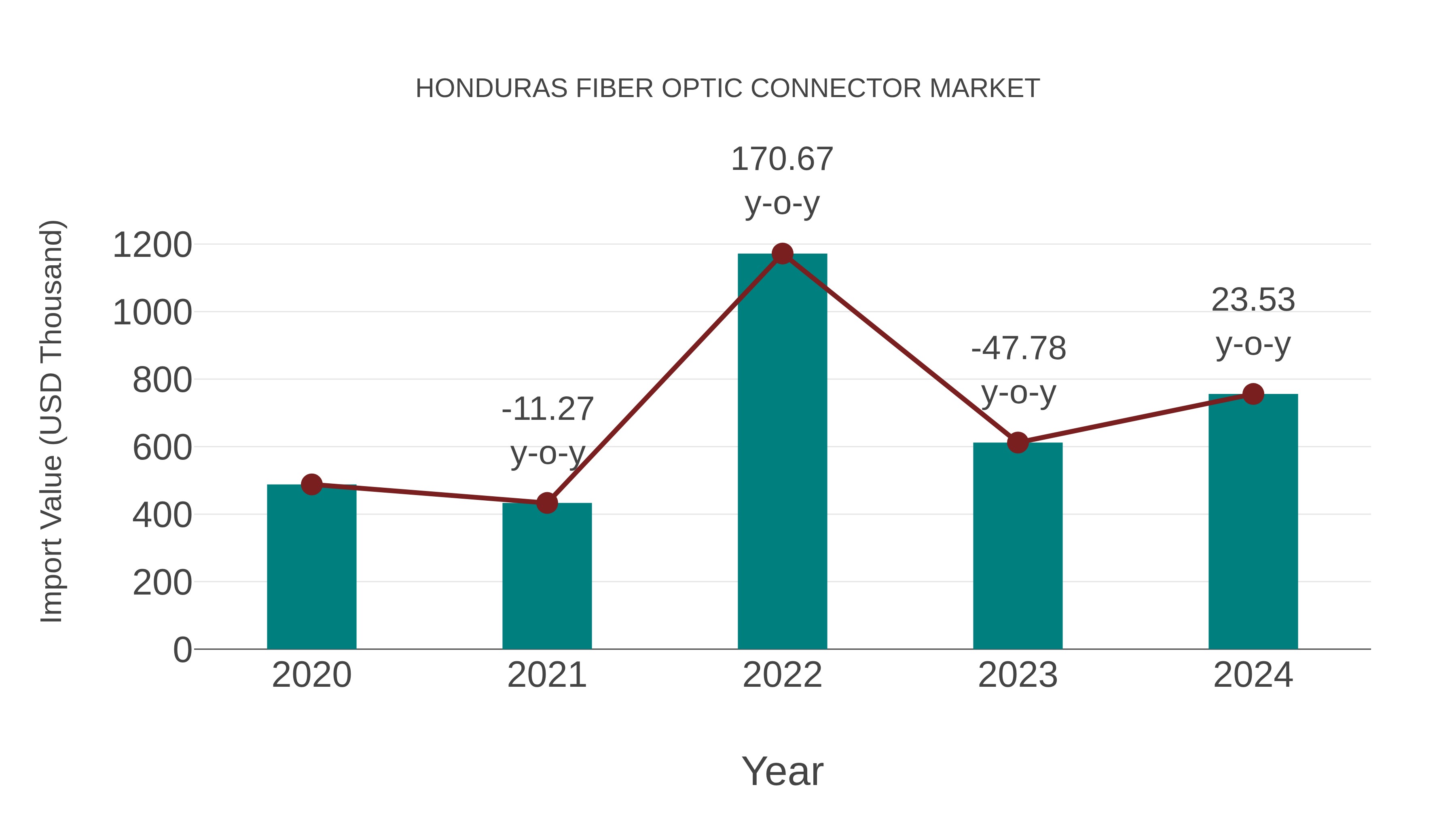  Honduras Fiber Optic Connector Market: Import Trend Analysis