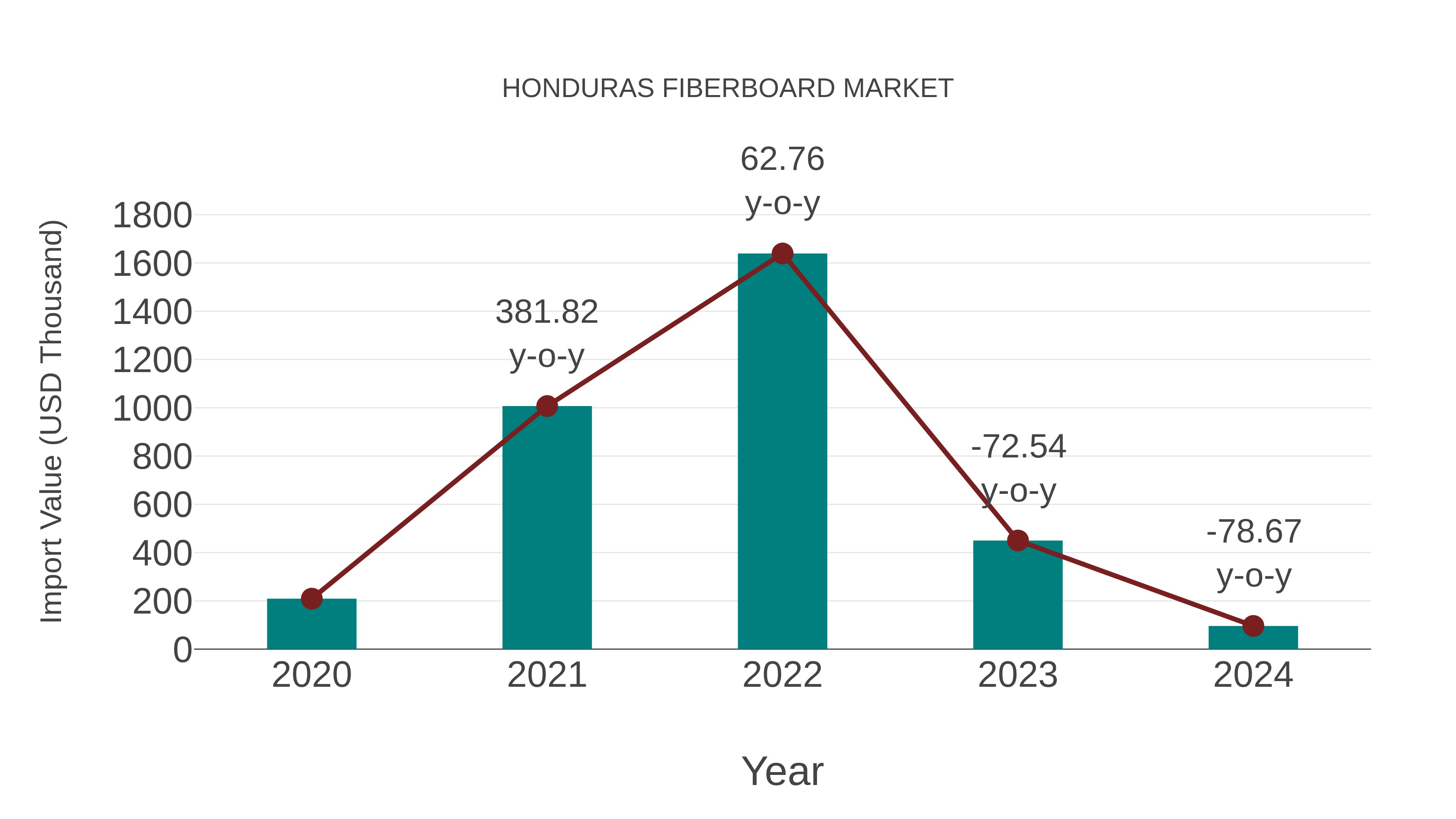  Honduras Fiberboard Market: Import Trend Analysis