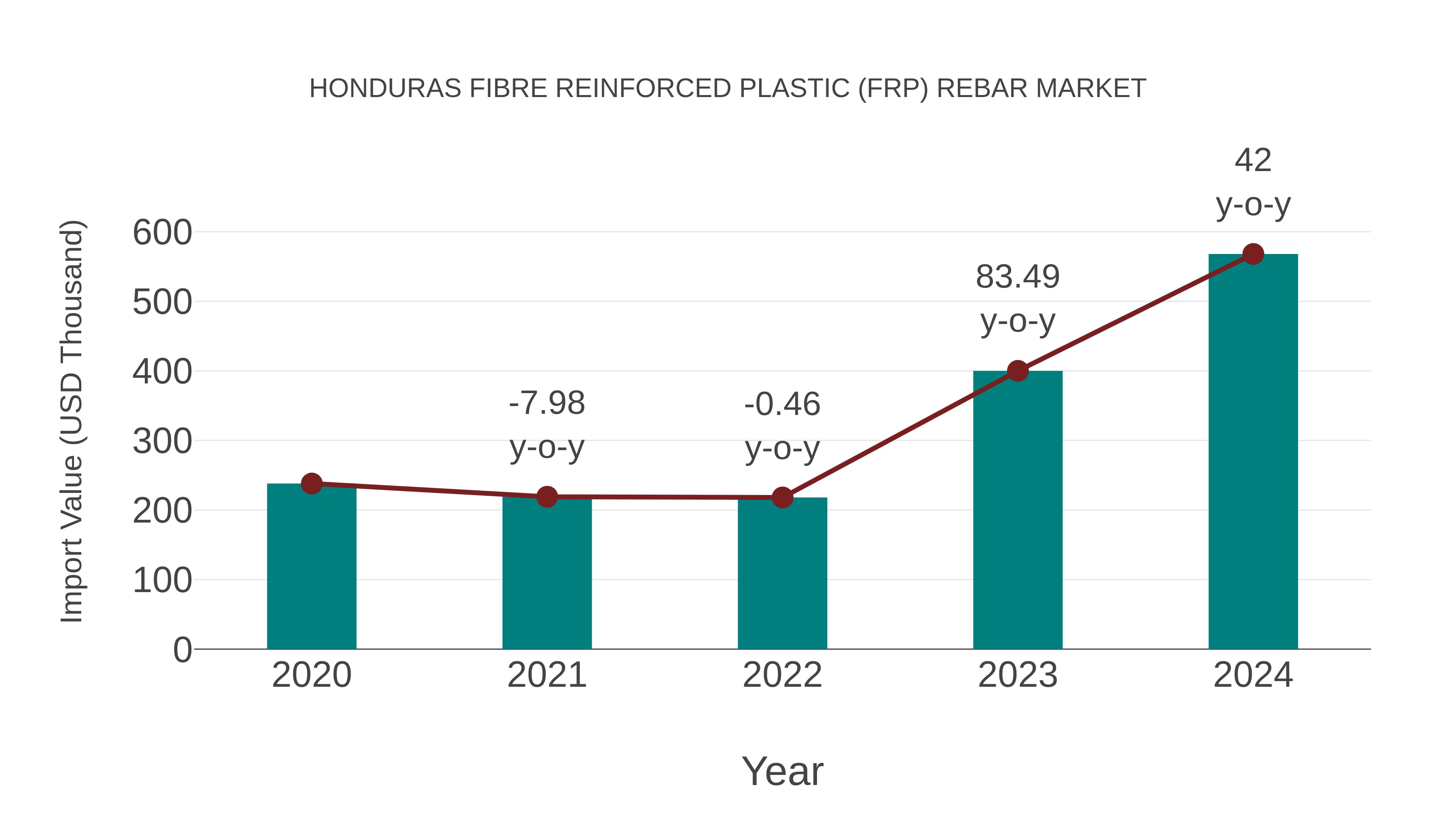 Honduras Fibre Reinforced Plastic (Frp) Rebar Market: Import Trend Analysis