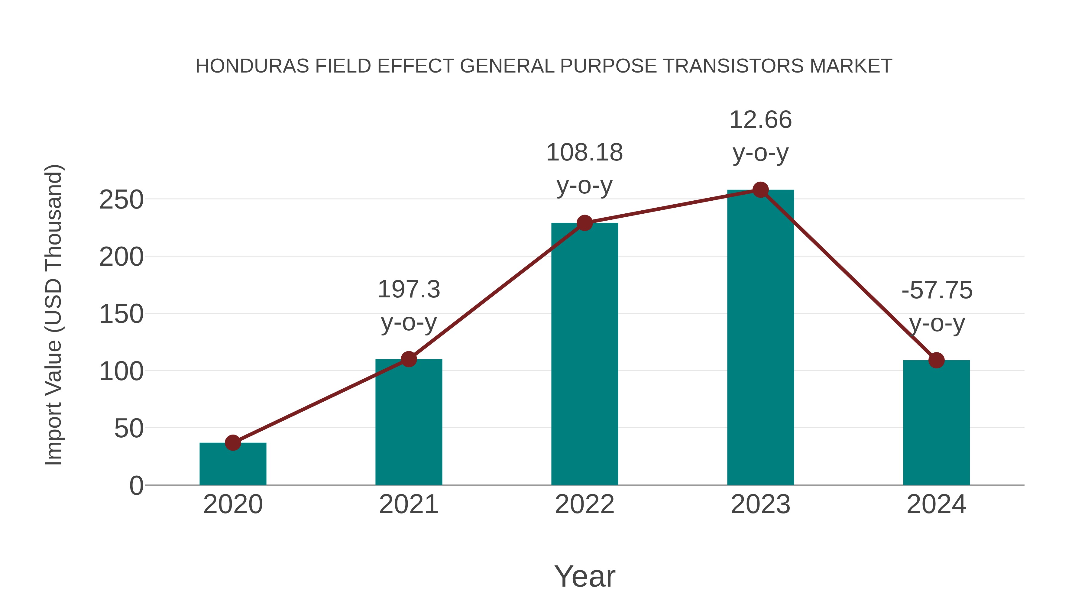  Honduras Field Effect General Purpose Transistors Market: Import Trend Analysis