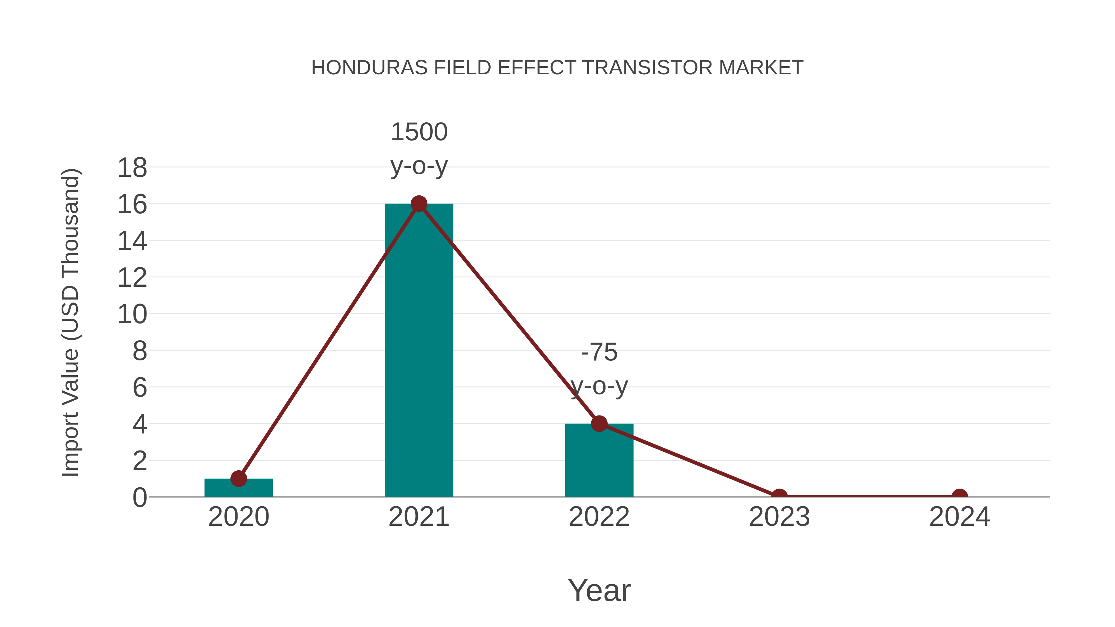 Honduras Field Effect Transistor Market: Import Trend Analysis