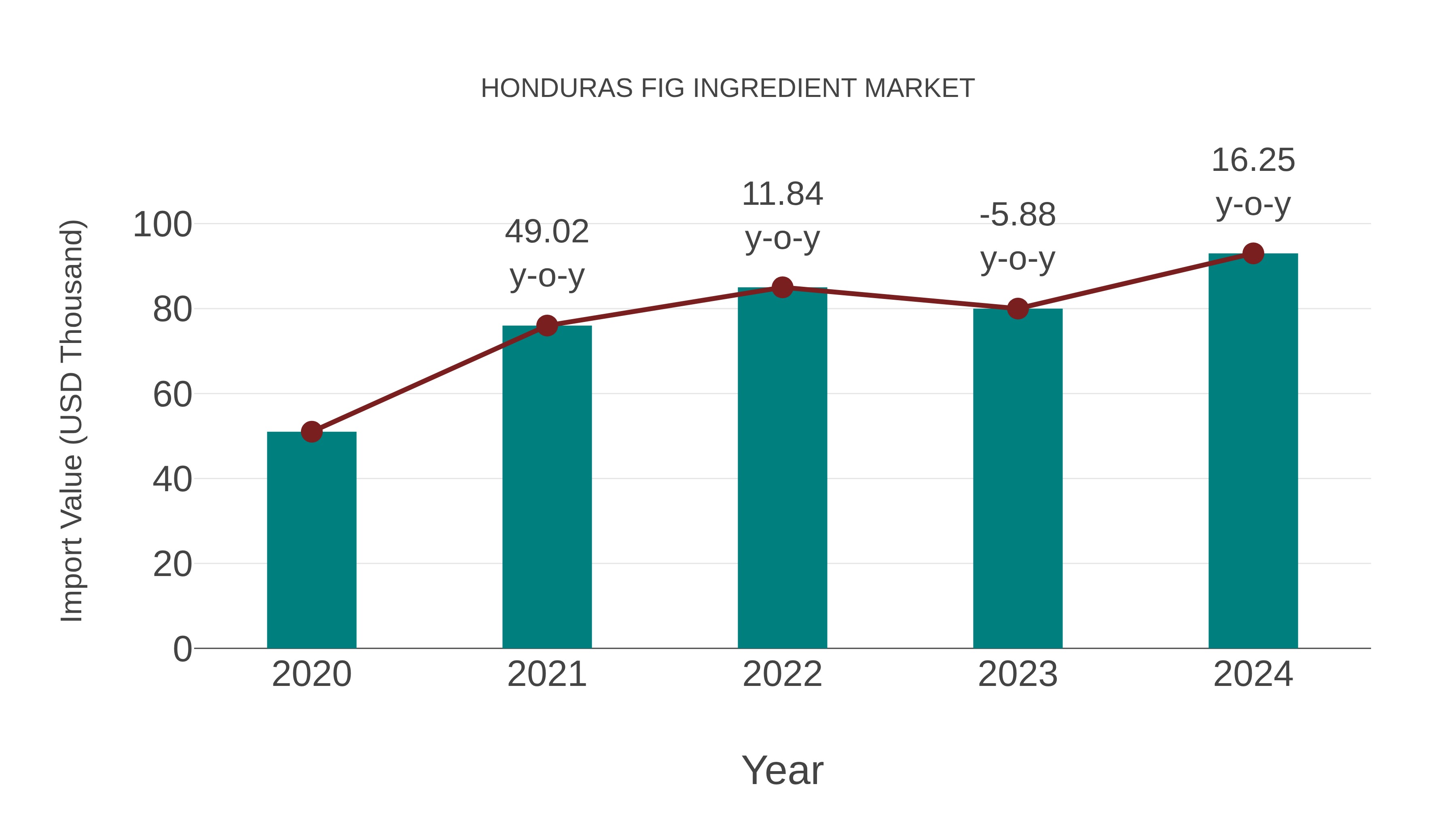  Honduras Fig Ingredient Market: Import Trend Analysis