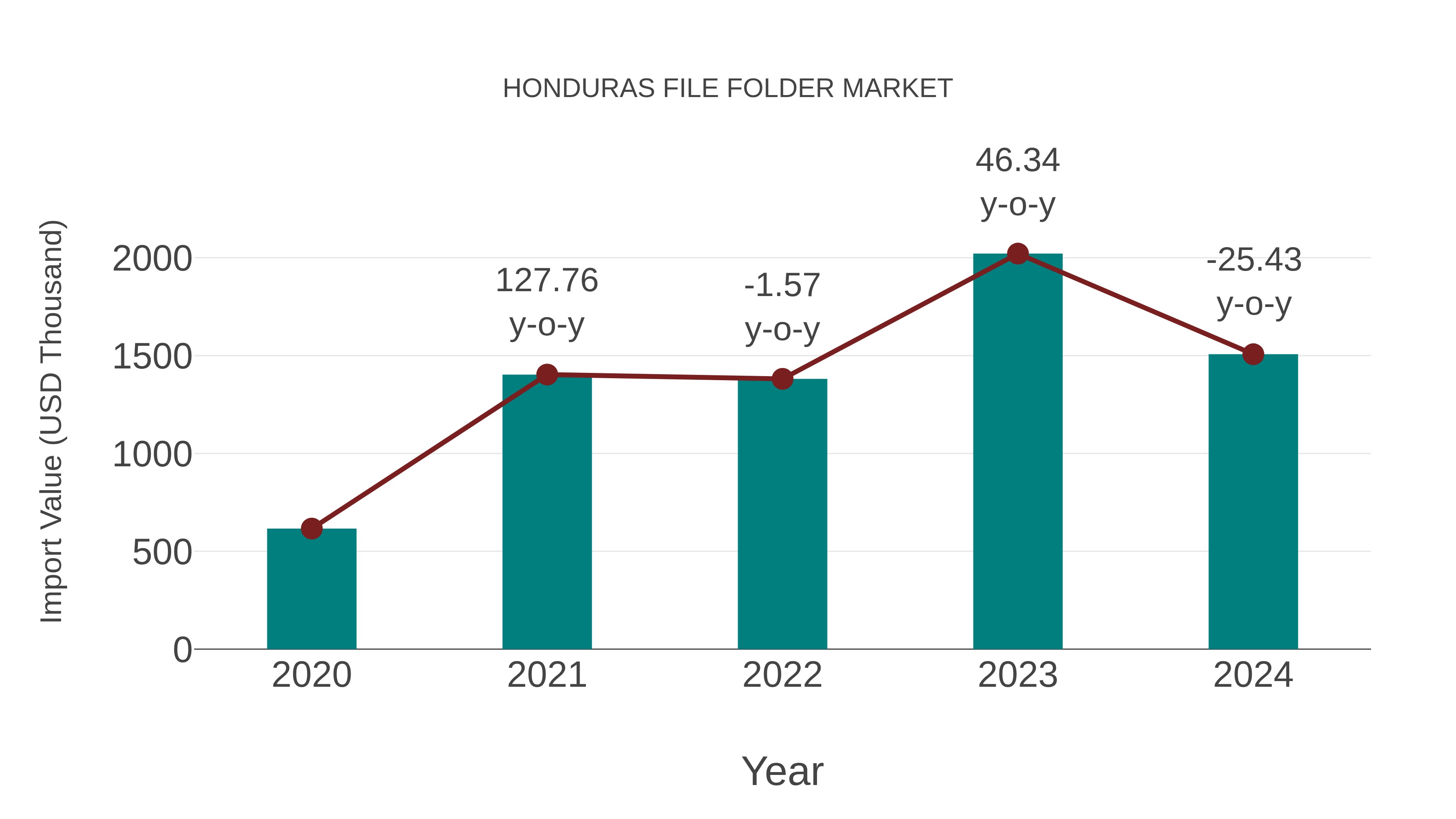  Honduras File Folder Market: Import Trend Analysis