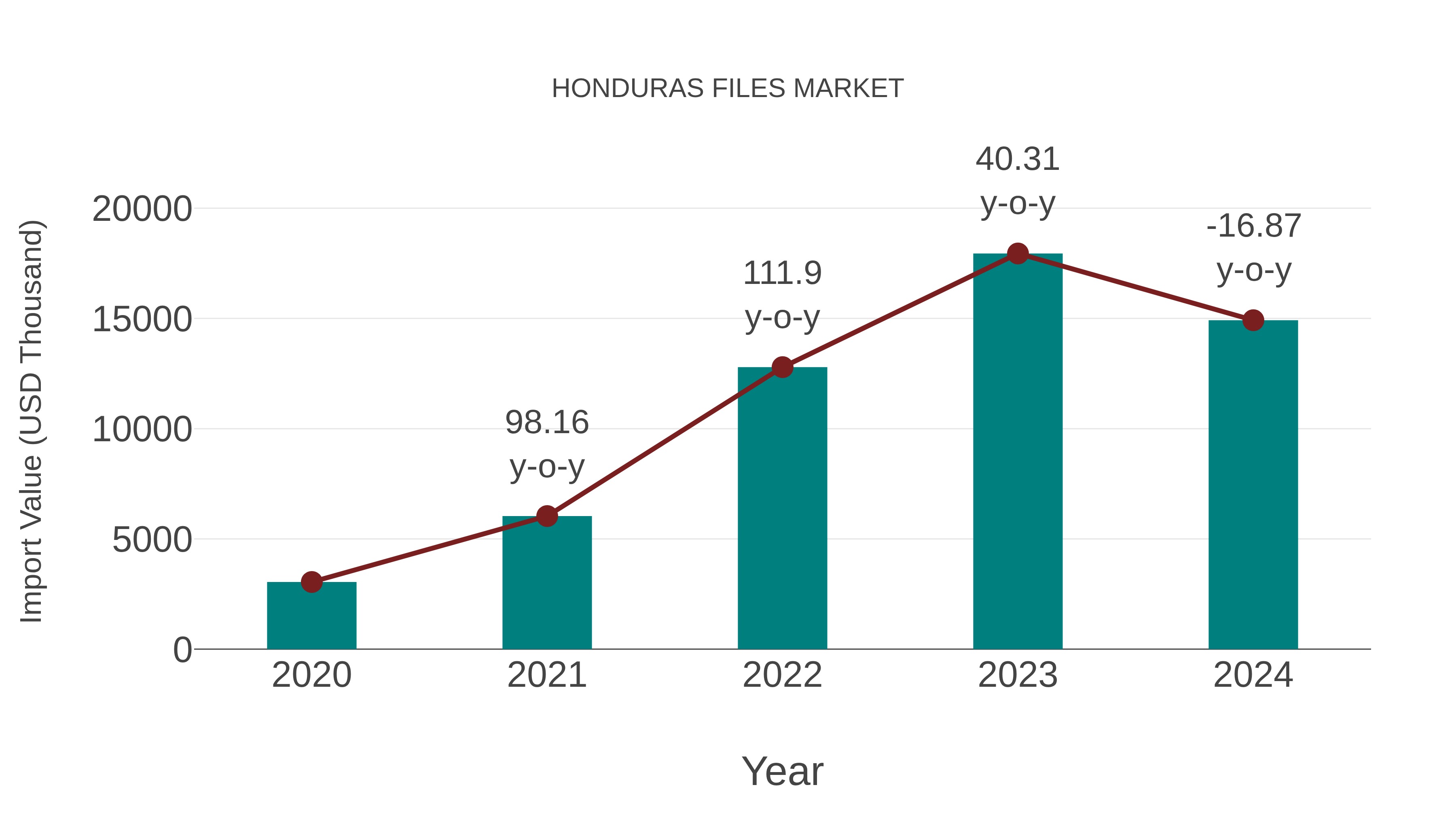  Honduras Files Market: Import Trend Analysis