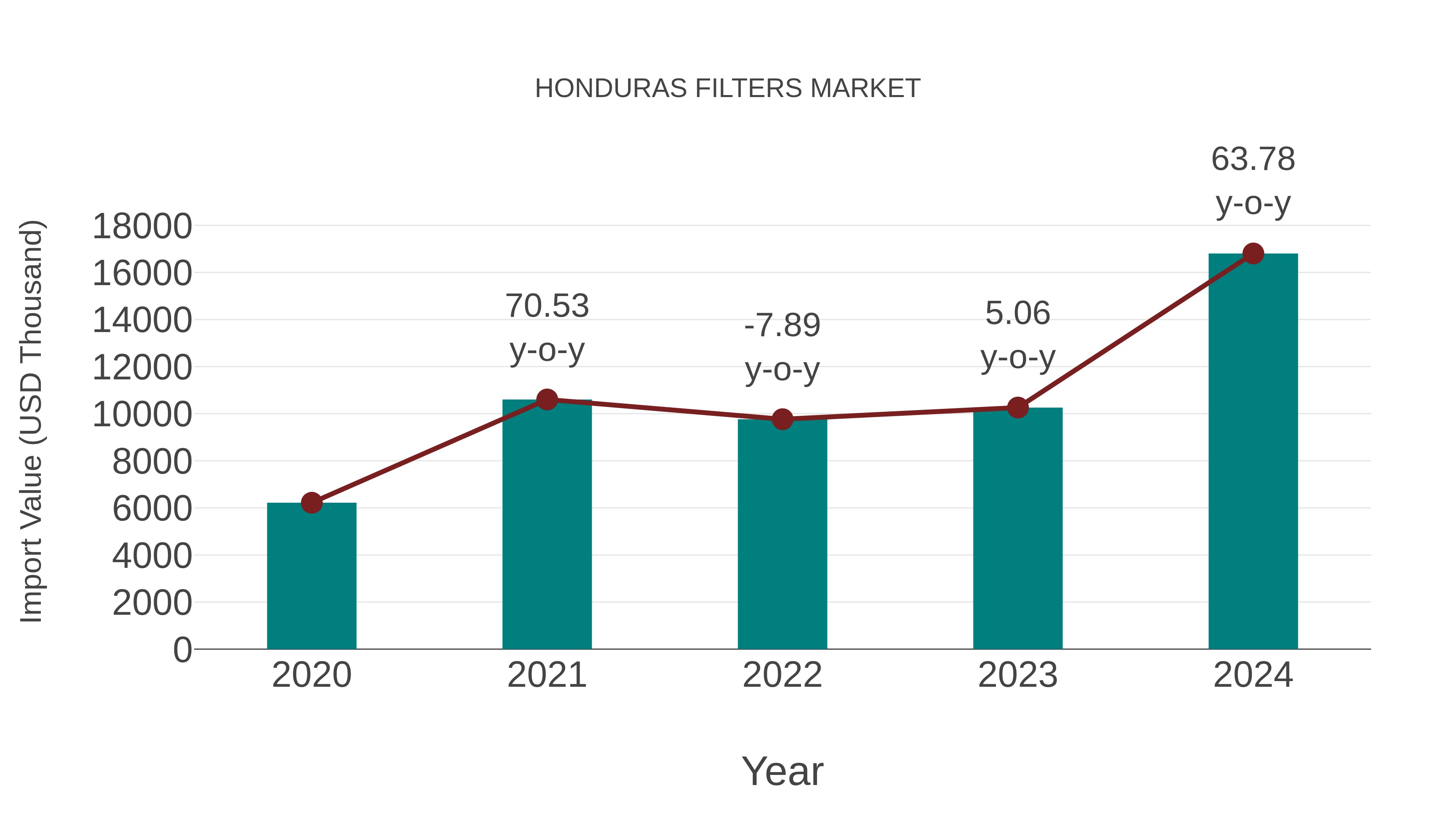 Honduras Filters Market: Import Trend Analysis