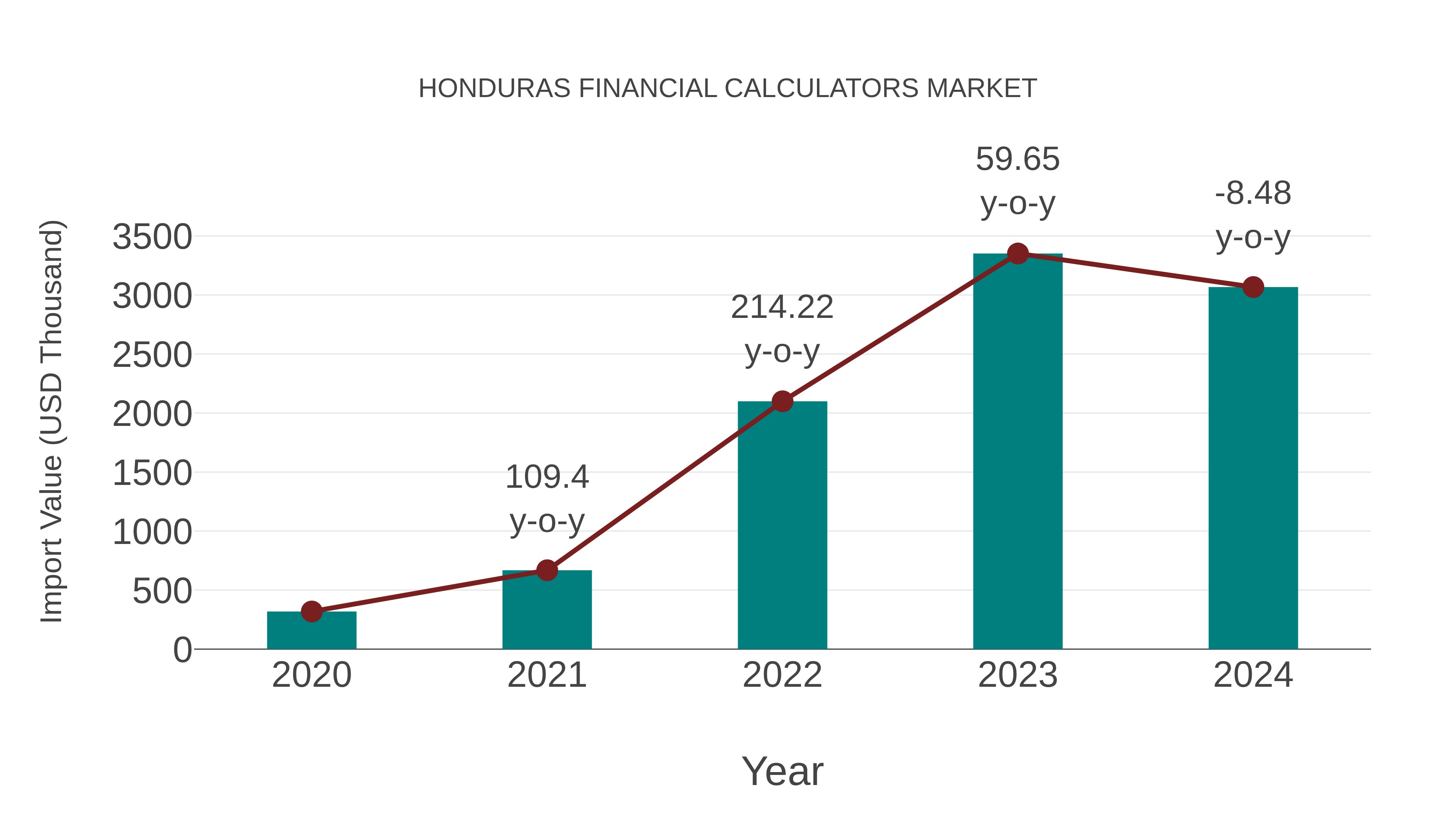  Honduras Financial Calculators Market: Import Trend Analysis