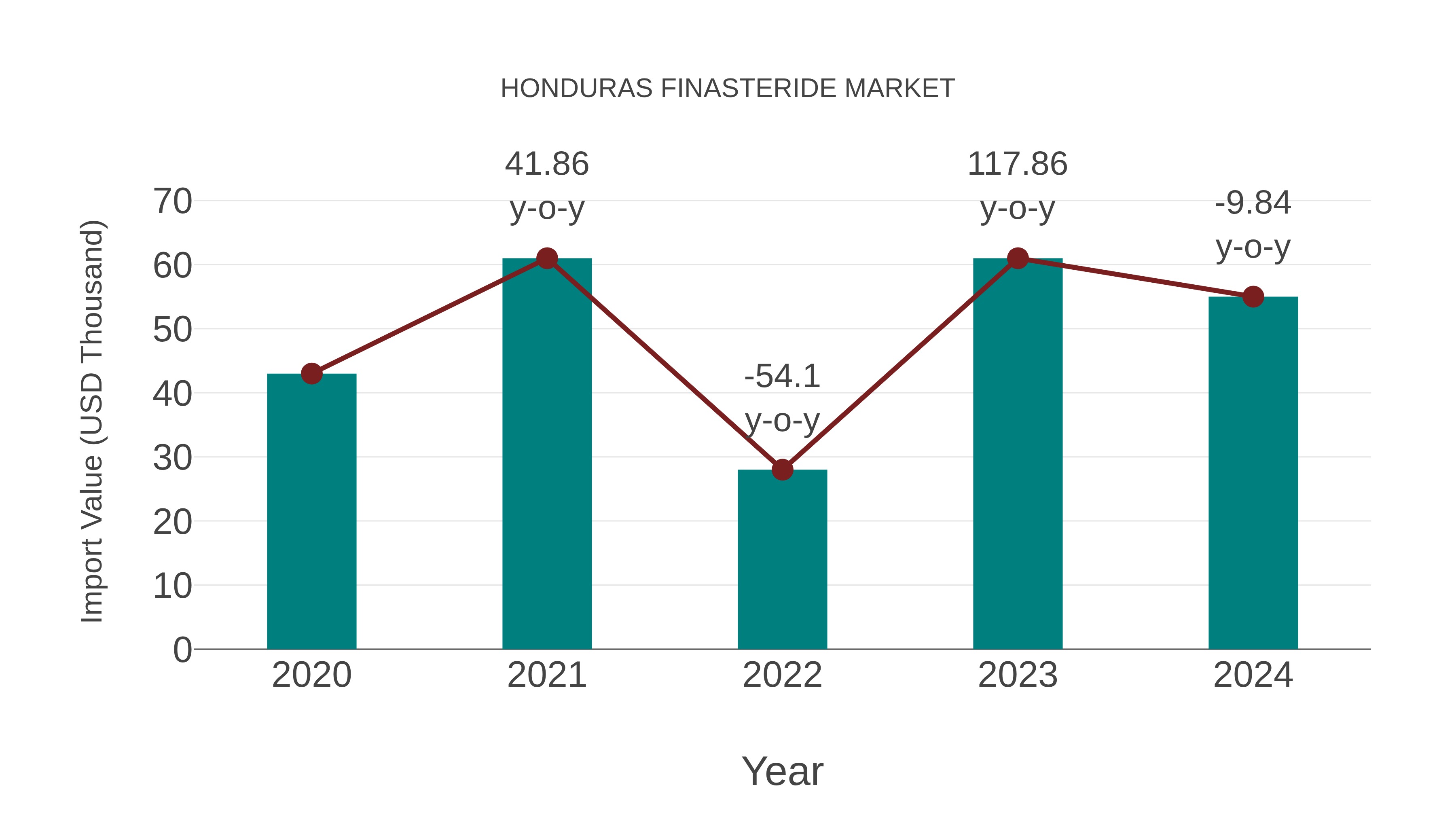  Honduras Finasteride Market: Import Trend Analysis