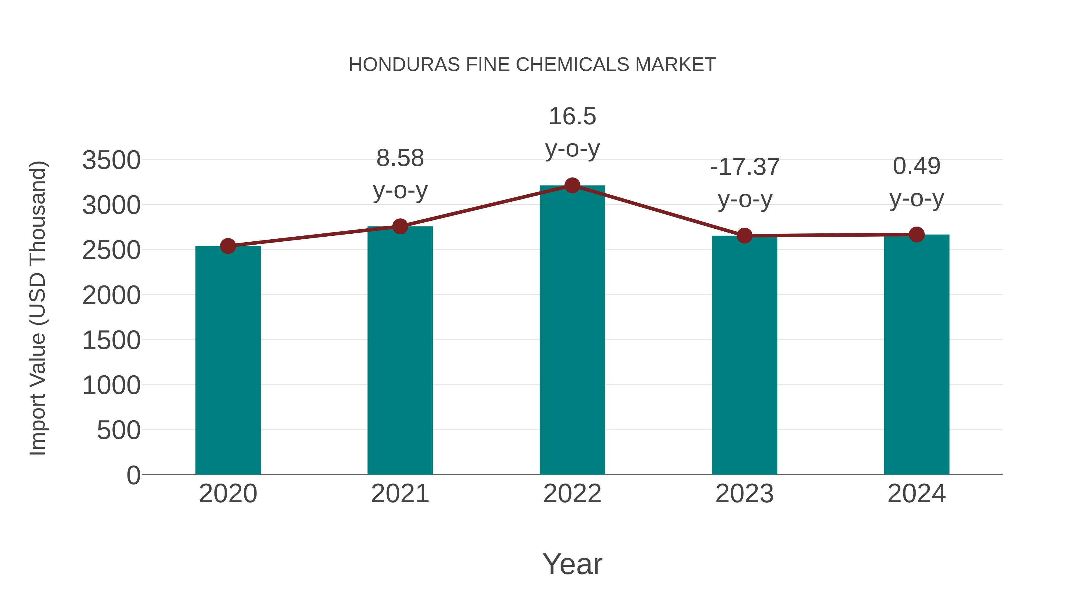  Honduras Fine Chemicals Market: Import Trend Analysis