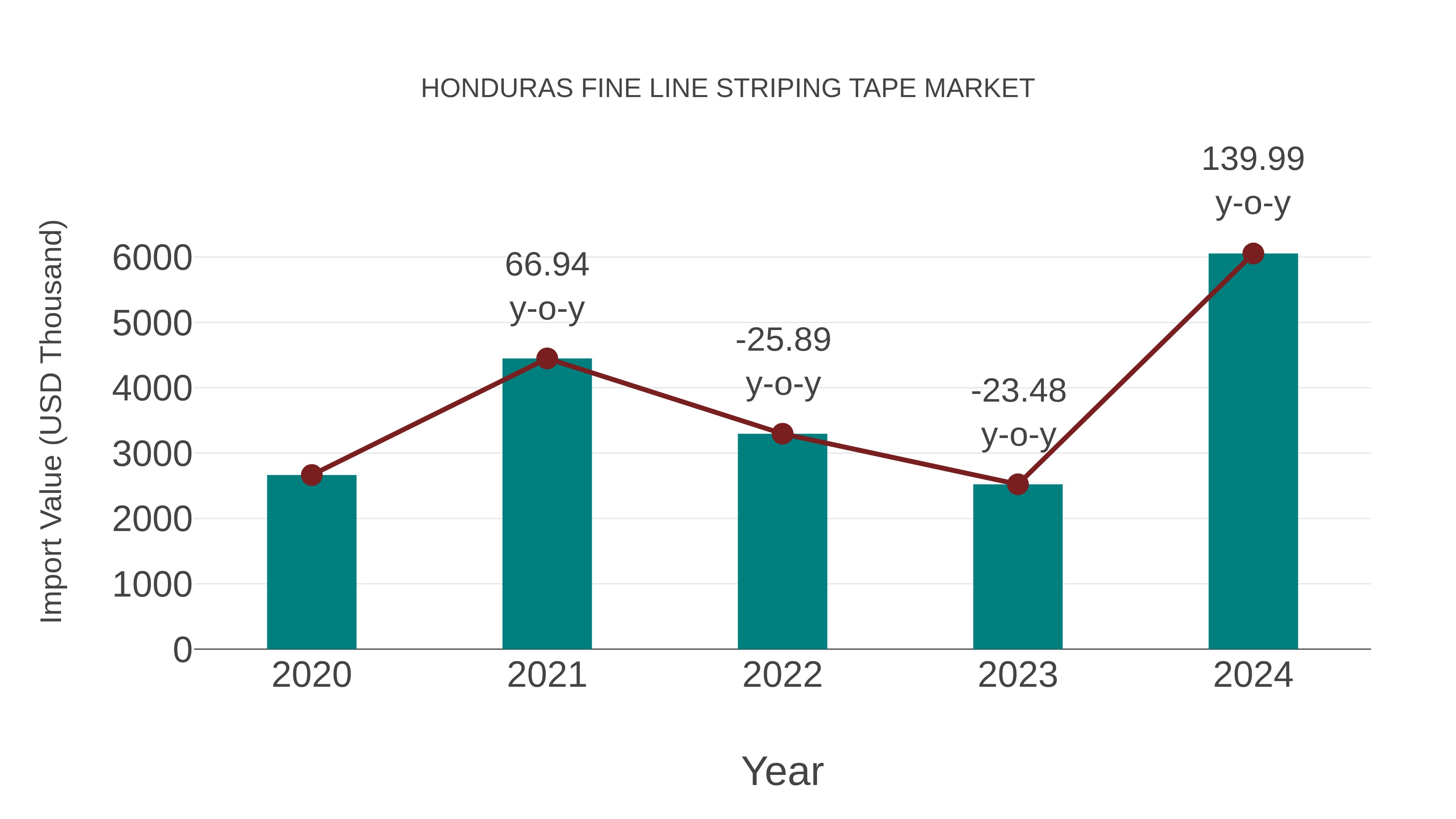  Honduras Fine Line Striping Tape Market: Import Trend Analysis