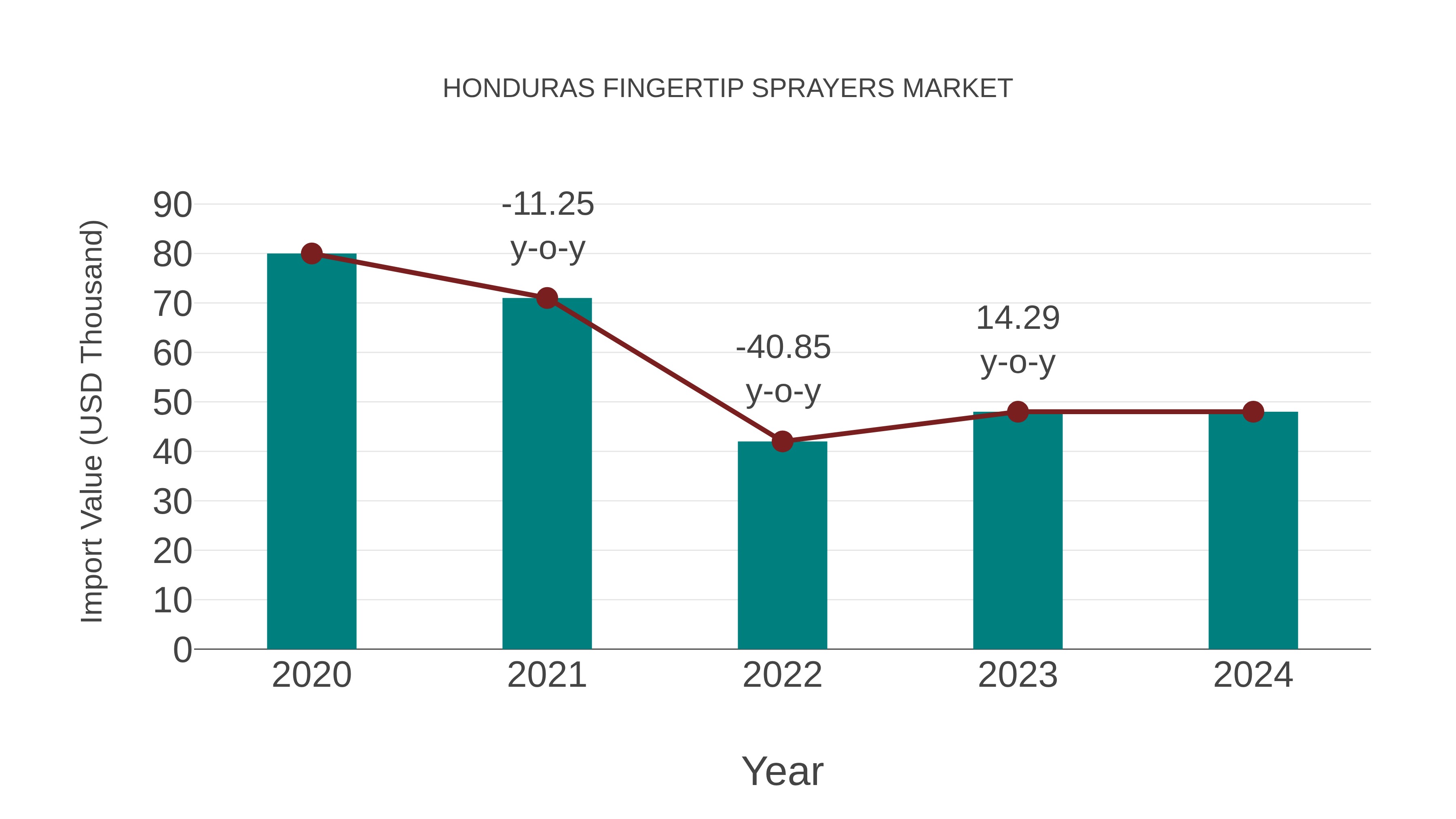  Honduras Fingertip Sprayers Market: Import Trend Analysis