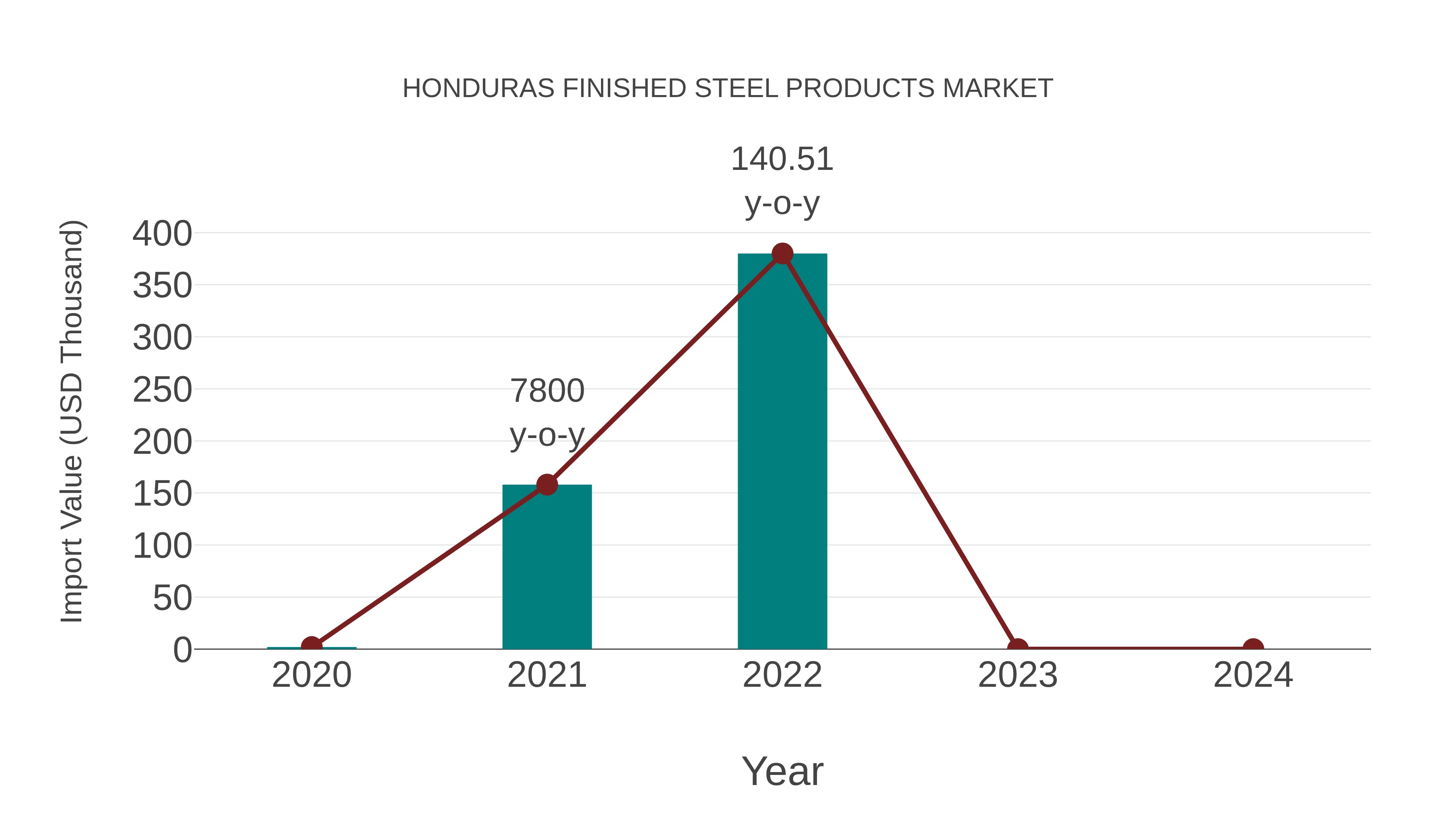 Honduras Finished Steel Products Market: Import Trend Analysis