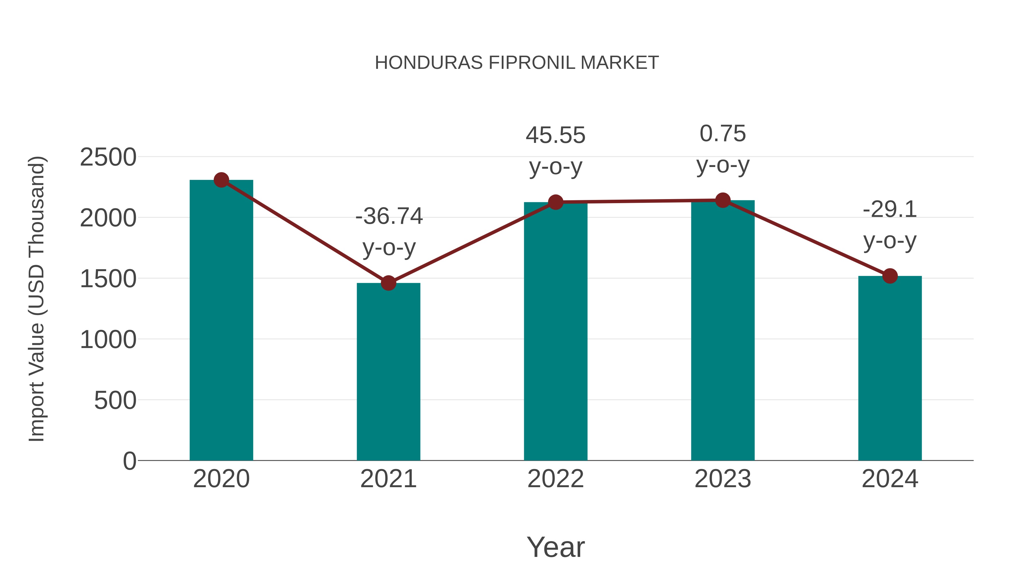  Honduras Fipronil Market: Import Trend Analysis