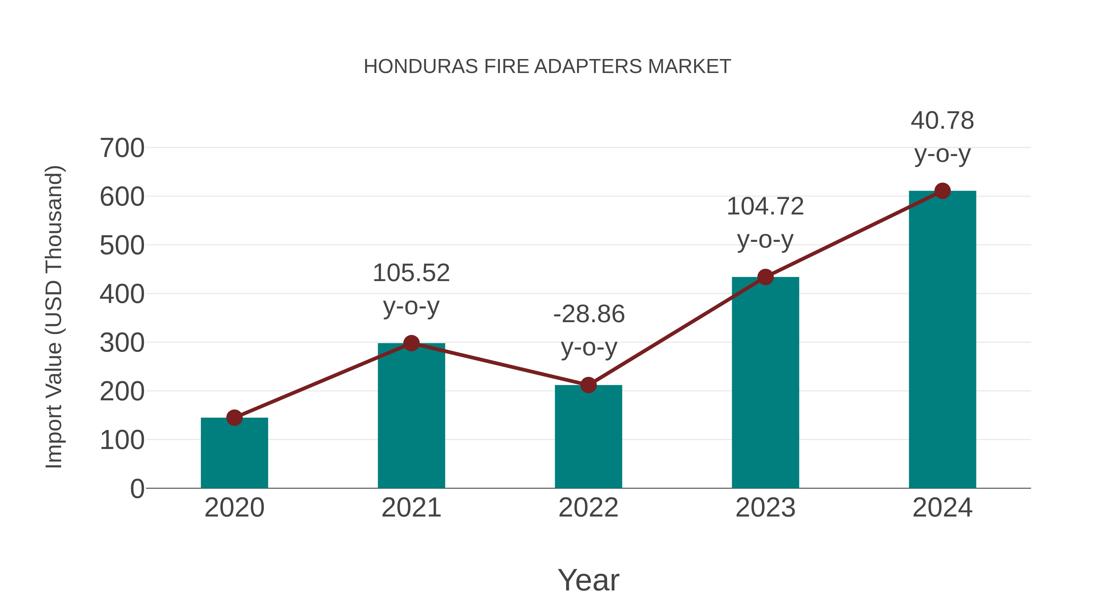 Honduras Fire Adapters Market: Import Trend Analysis