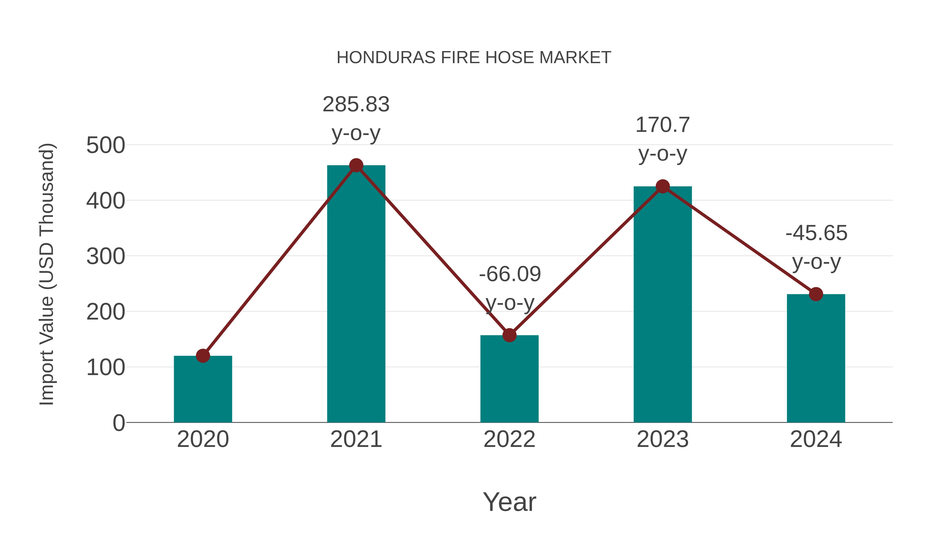  Honduras Fire Hose Market: Import Trend Analysis