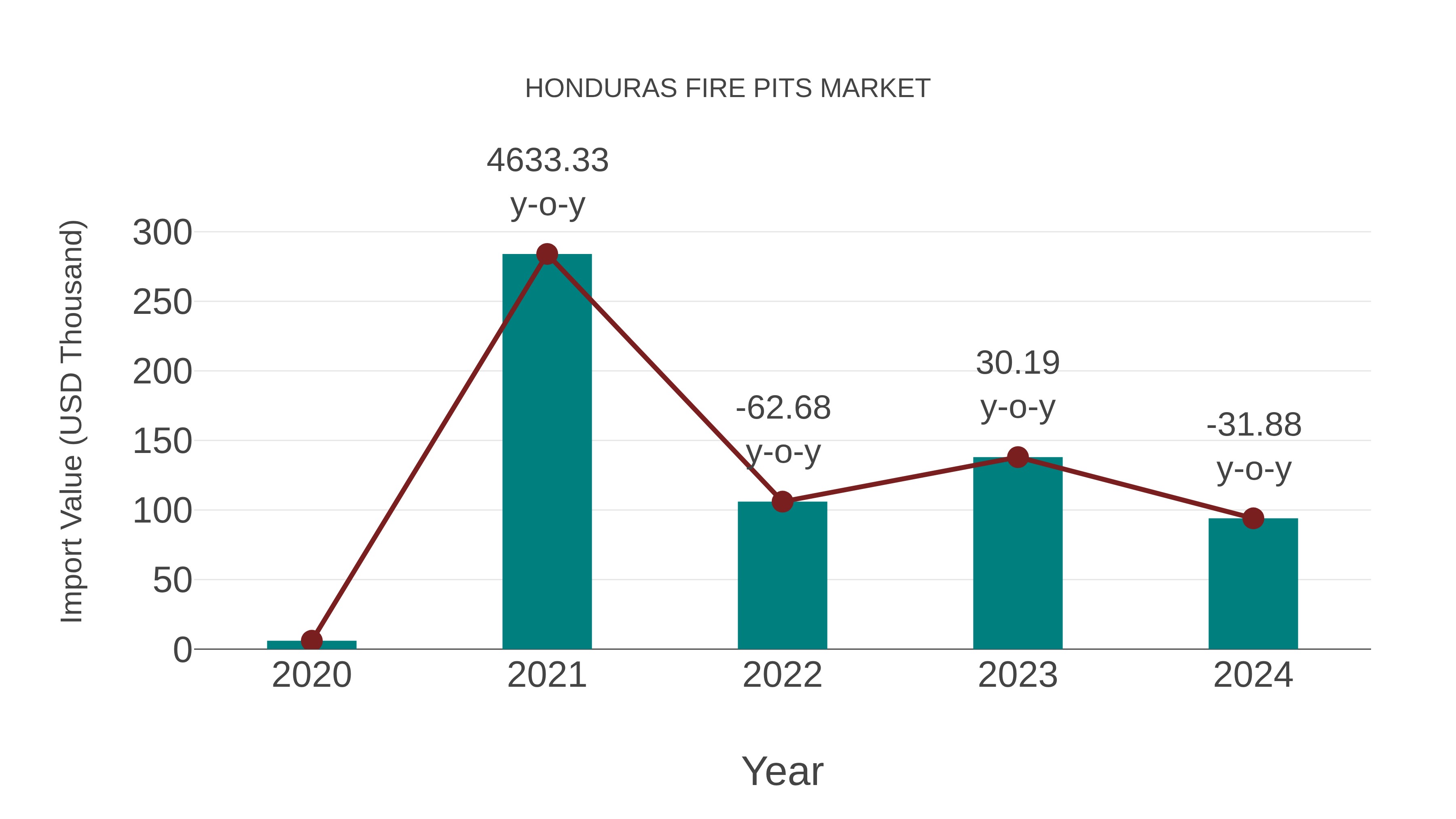  Honduras Fire Pits Market: Import Trend Analysis