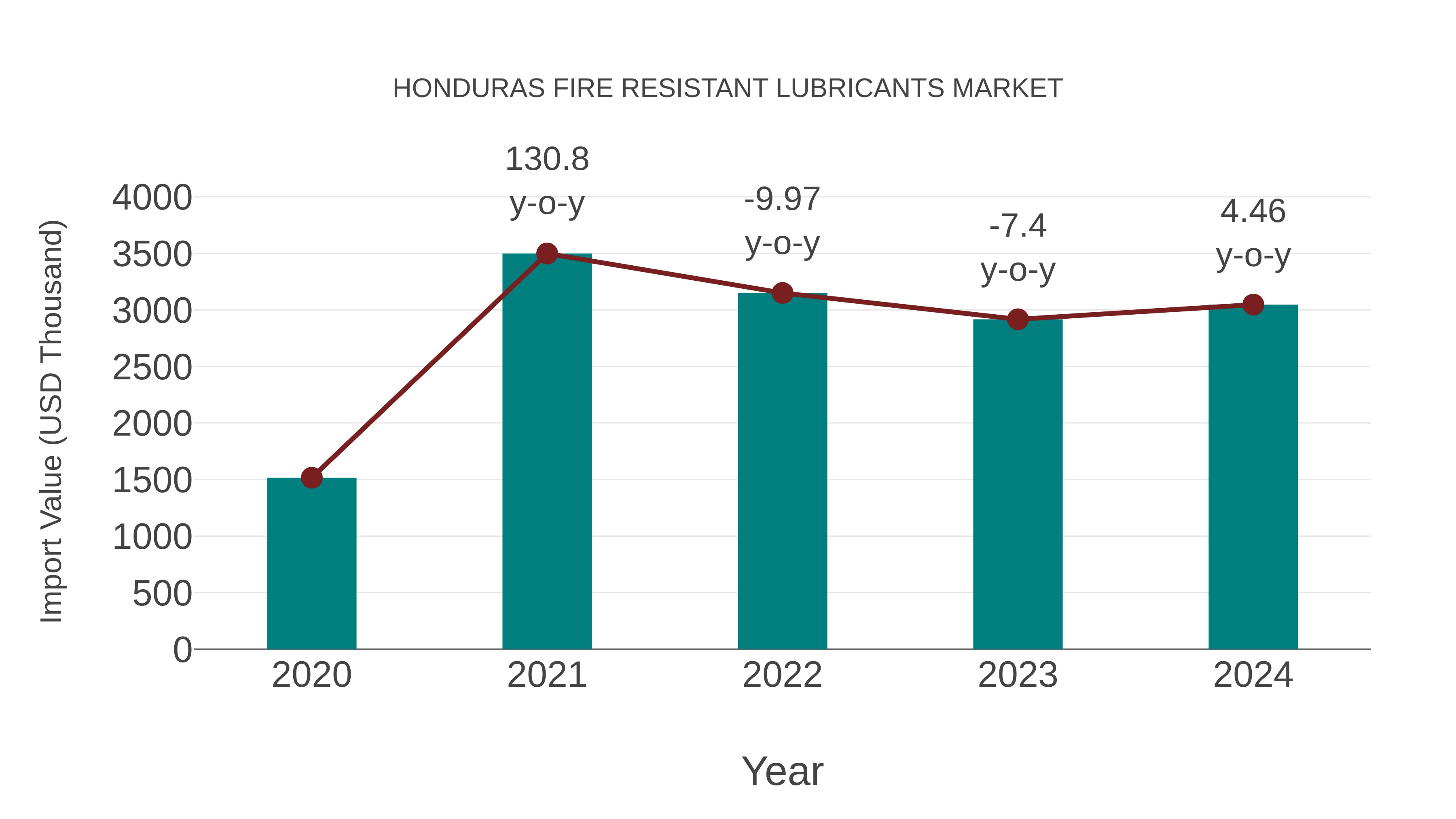  Honduras Fire Resistant Lubricants Market: Import Trend Analysis