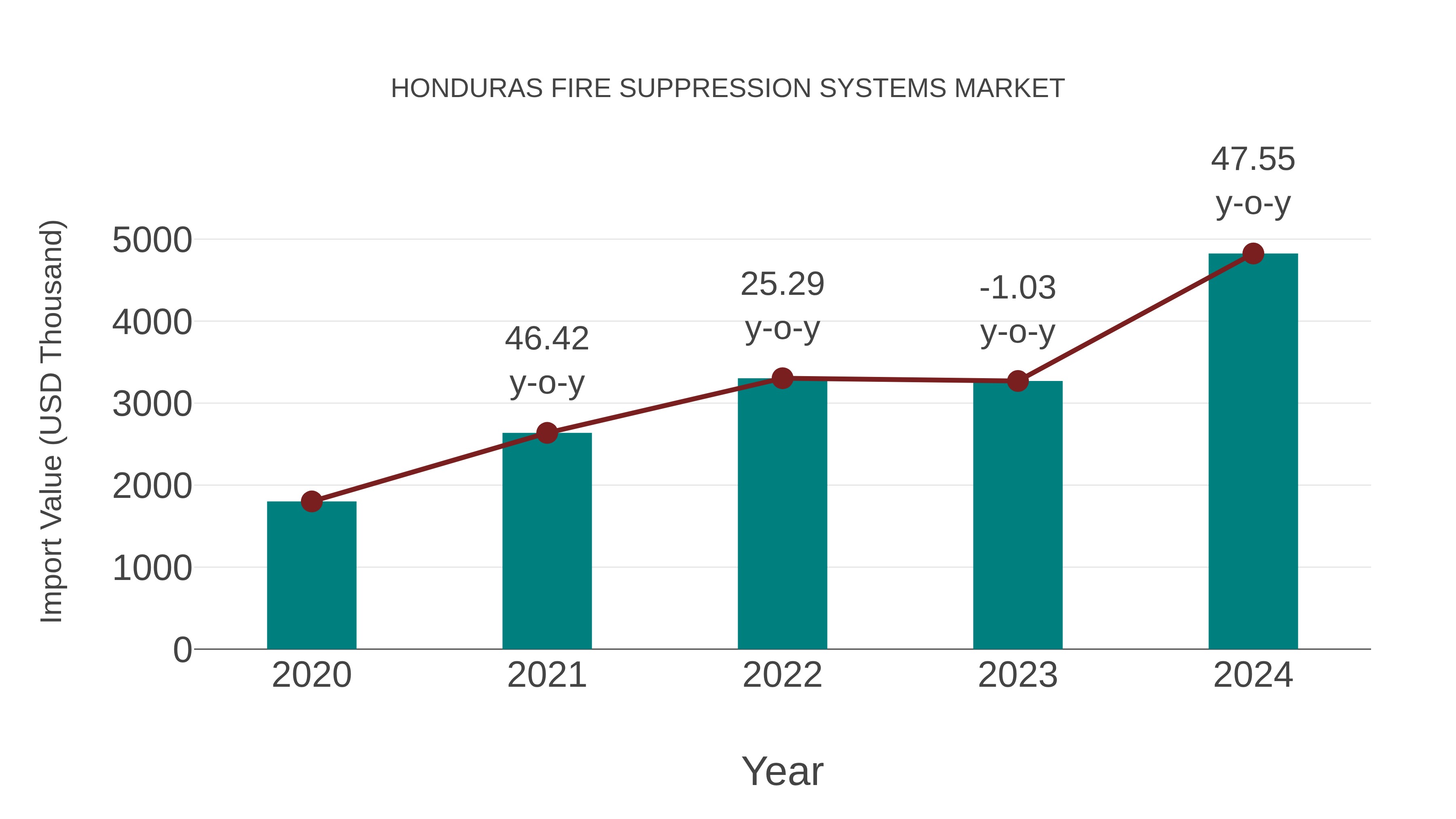  Honduras Fire Suppression Systems Market: Import Trend Analysis