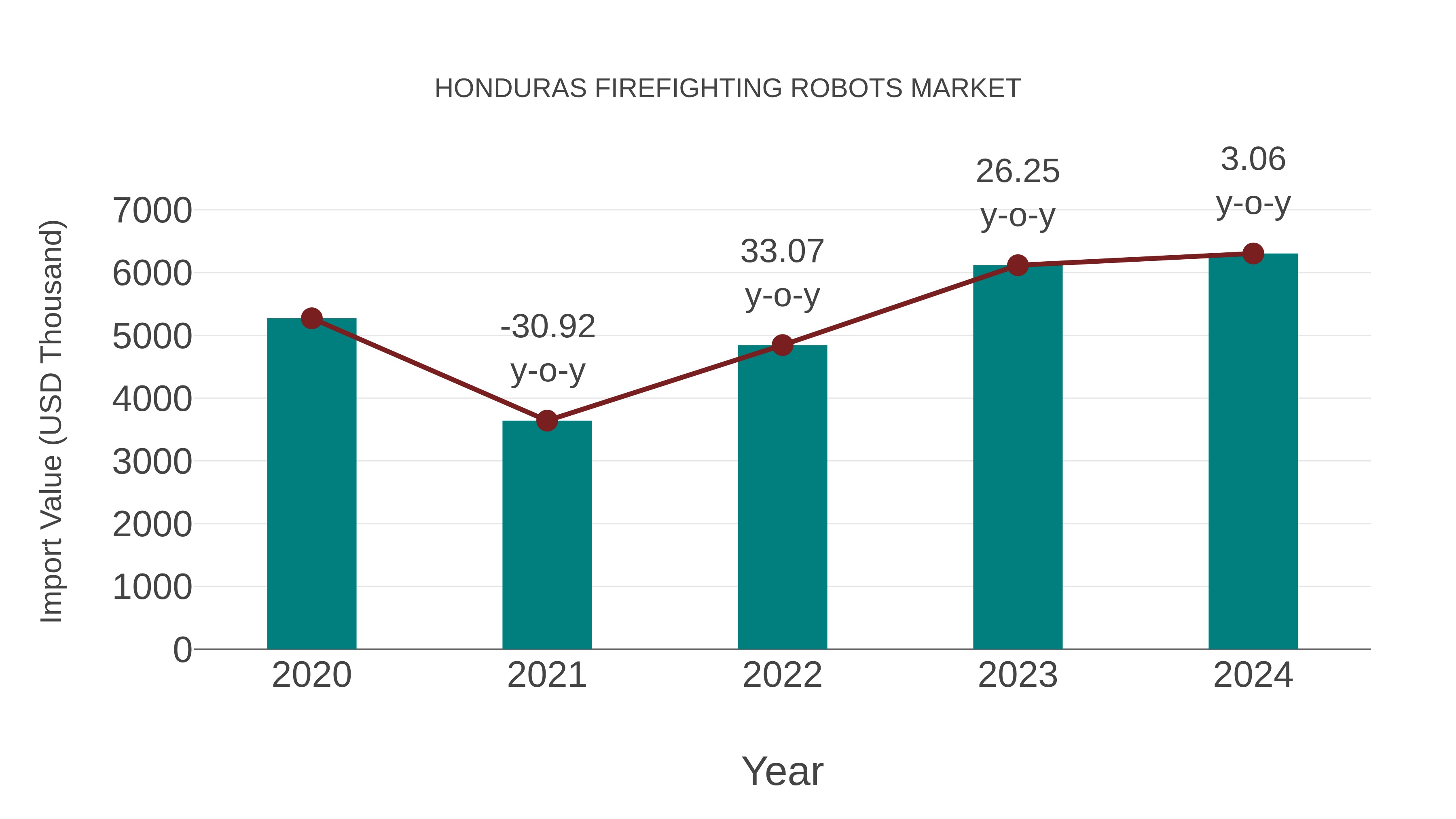  Honduras Firefighting Robots Market: Import Trend Analysis