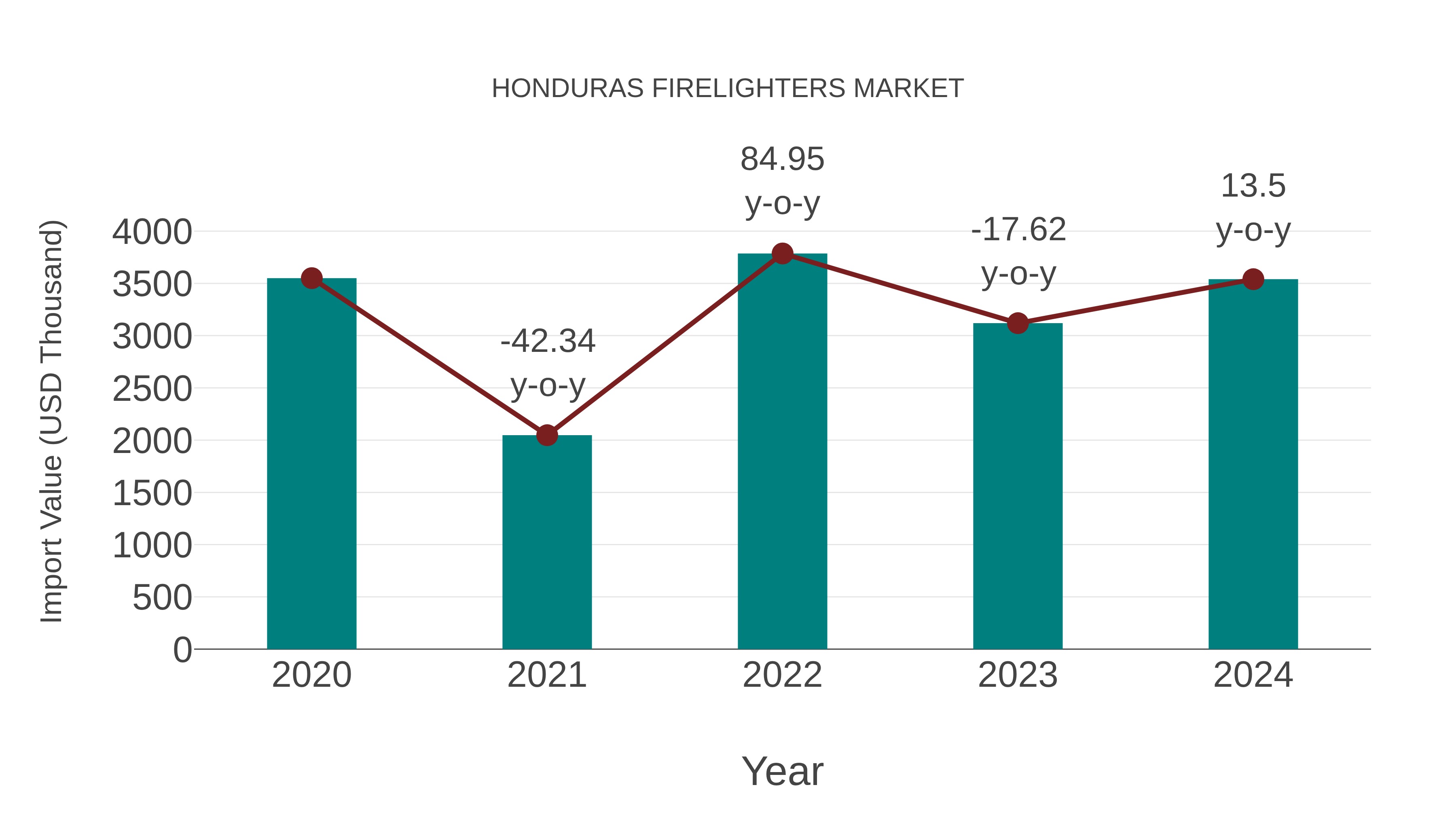  Honduras Firelighters Market: Import Trend Analysis