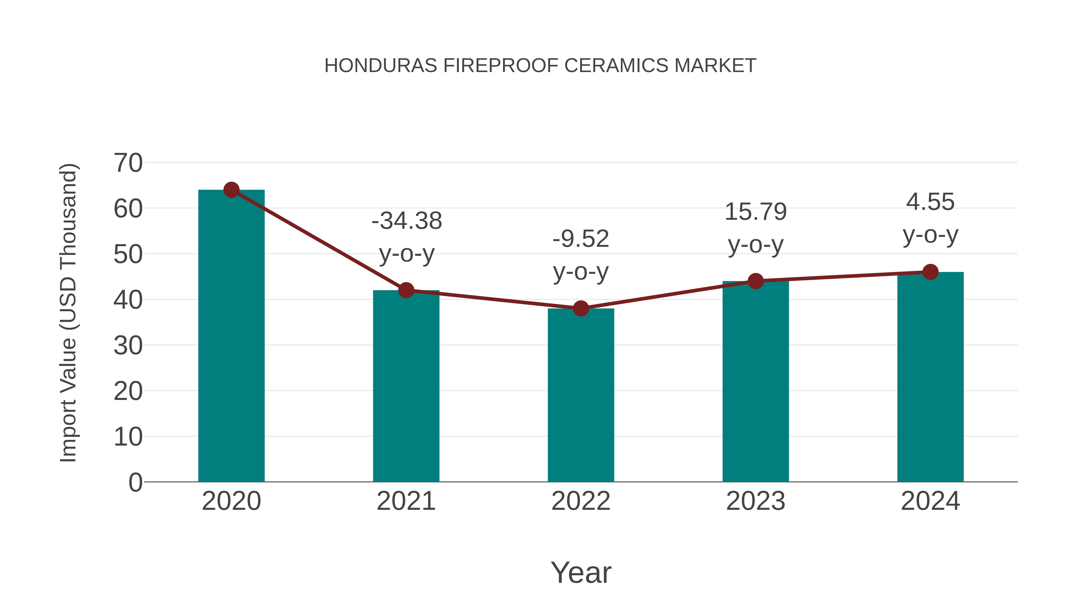  Honduras Fireproof Ceramics Market: Import Trend Analysis